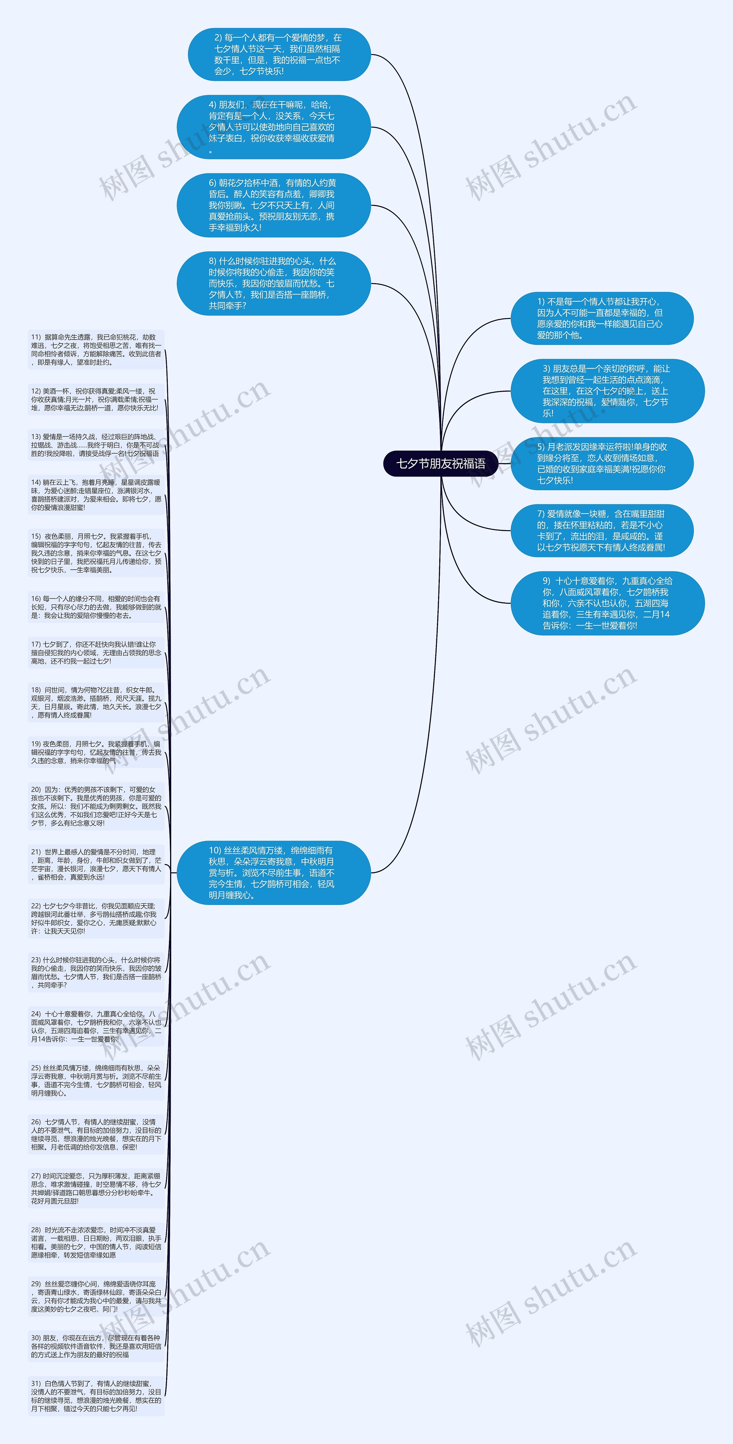 七夕节朋友祝福语思维导图