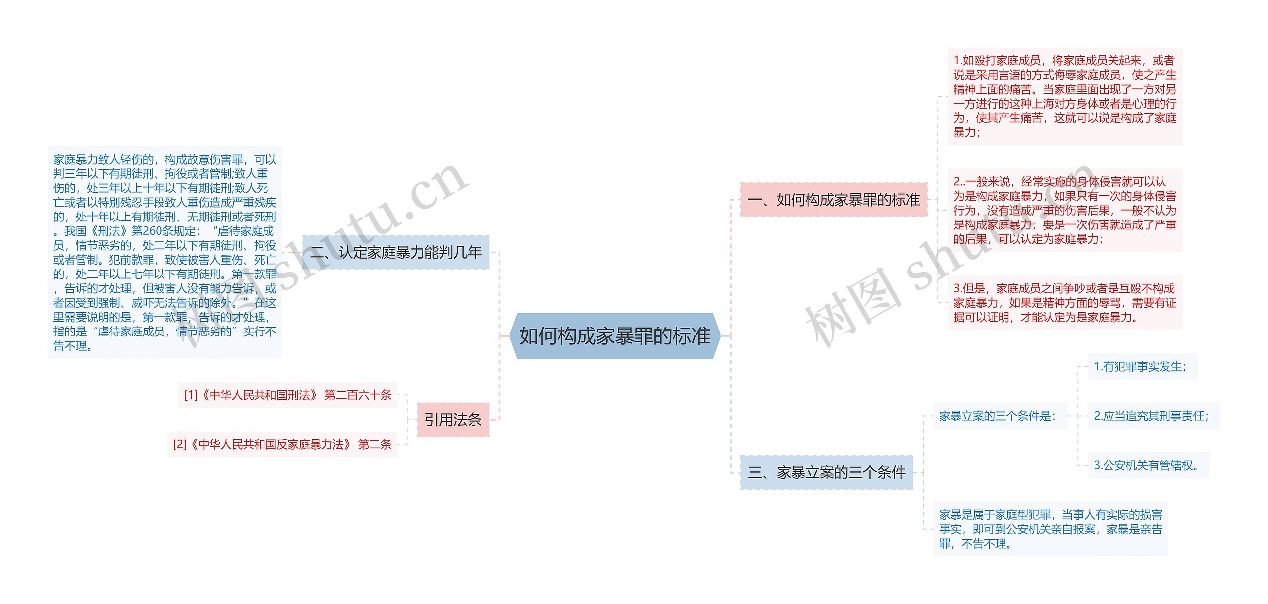 如何构成家暴罪的标准思维导图