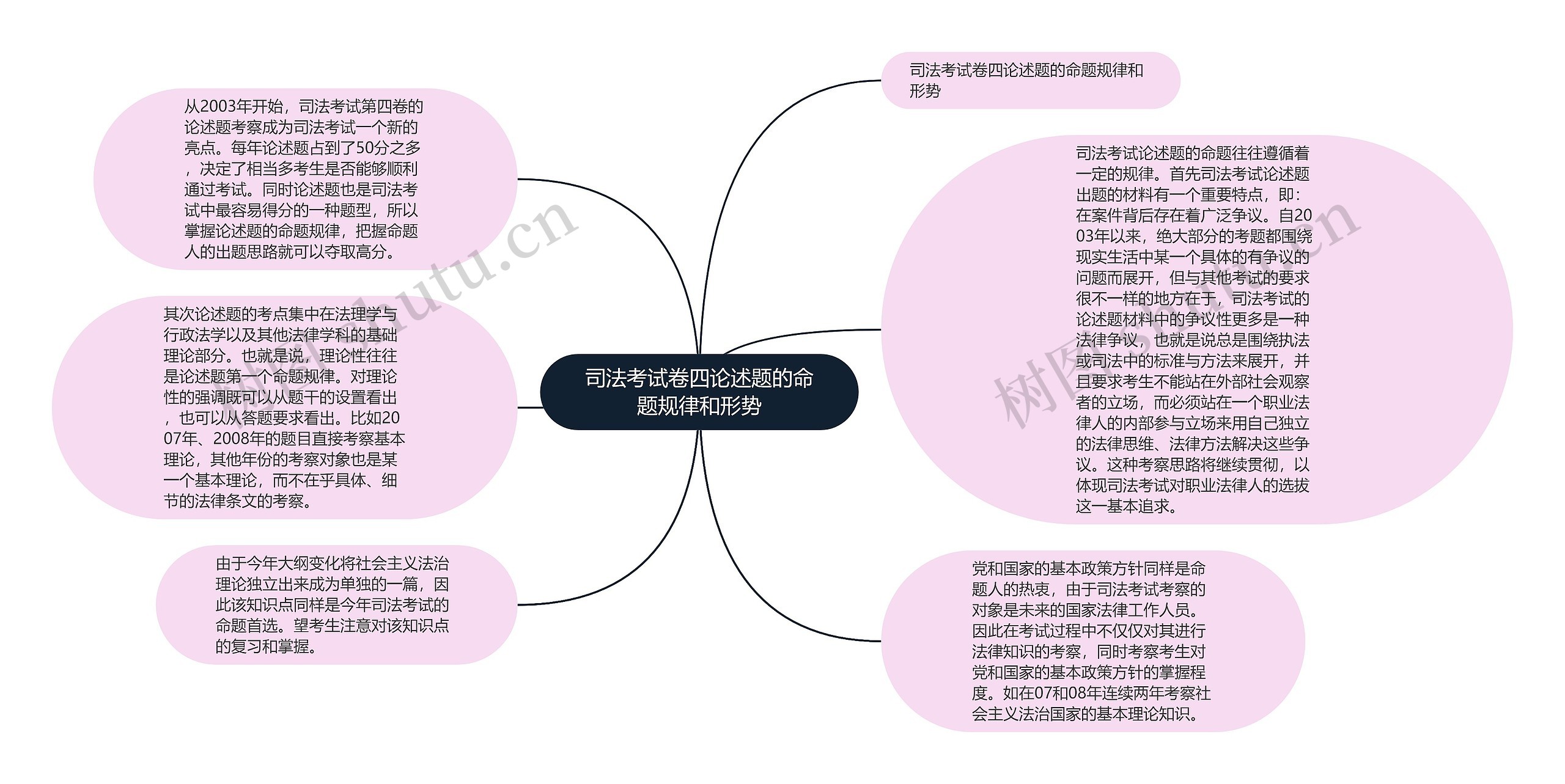 司法考试卷四论述题的命题规律和形势思维导图