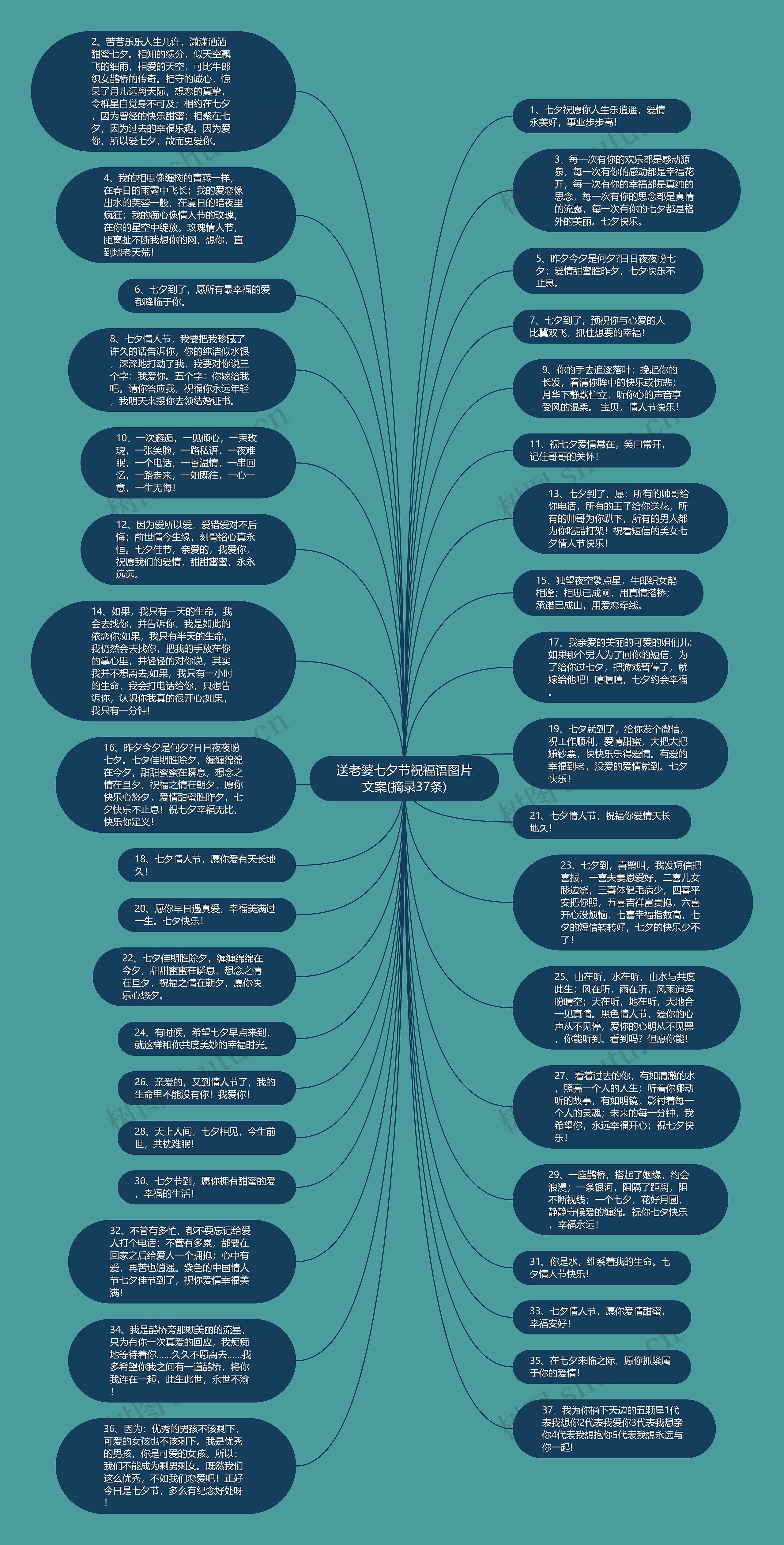 送老婆七夕节祝福语图片文案(摘录37条)思维导图