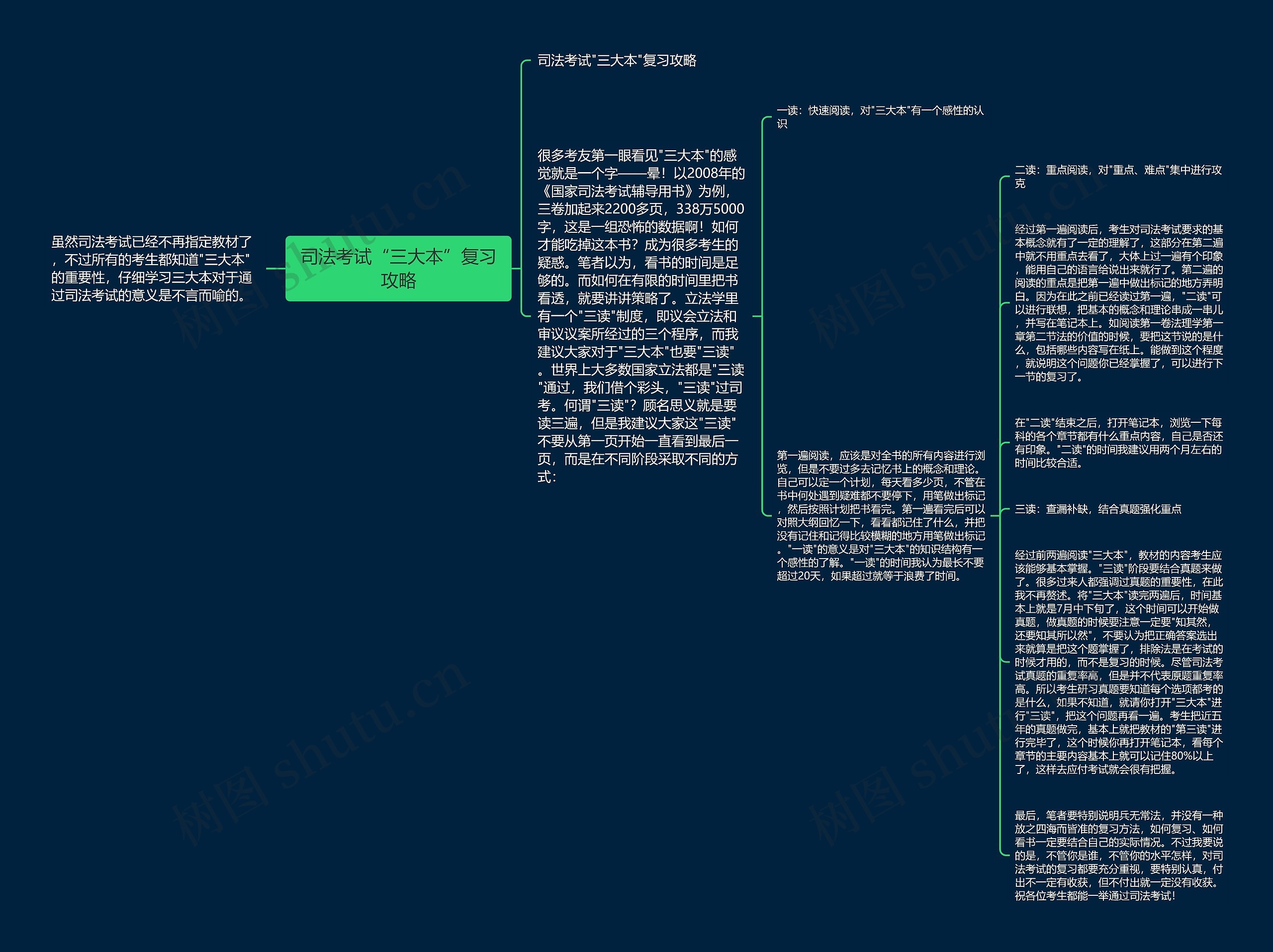 司法考试“三大本”复习攻略思维导图