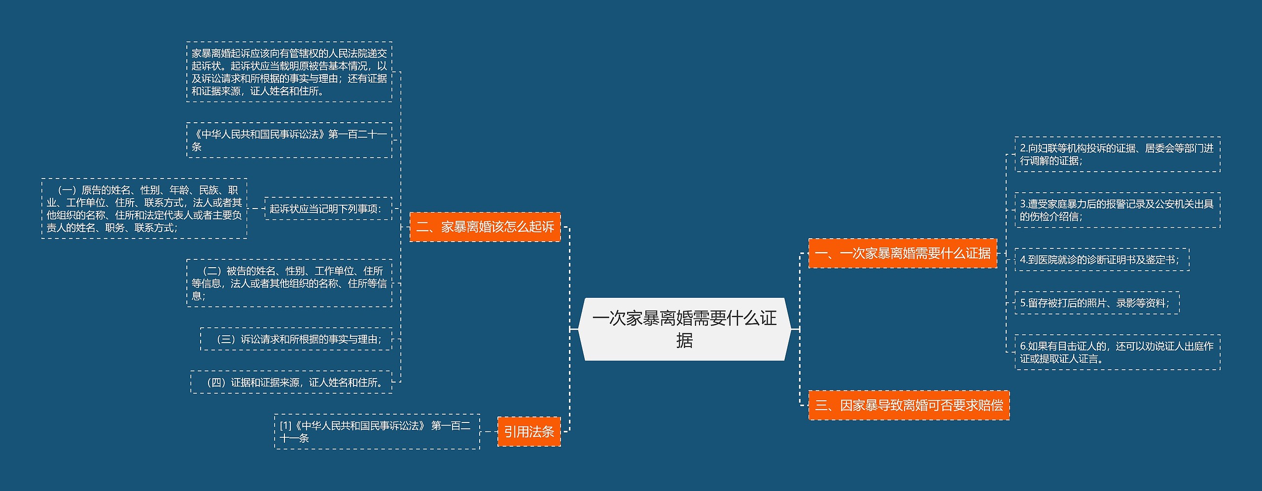 一次家暴离婚需要什么证据思维导图