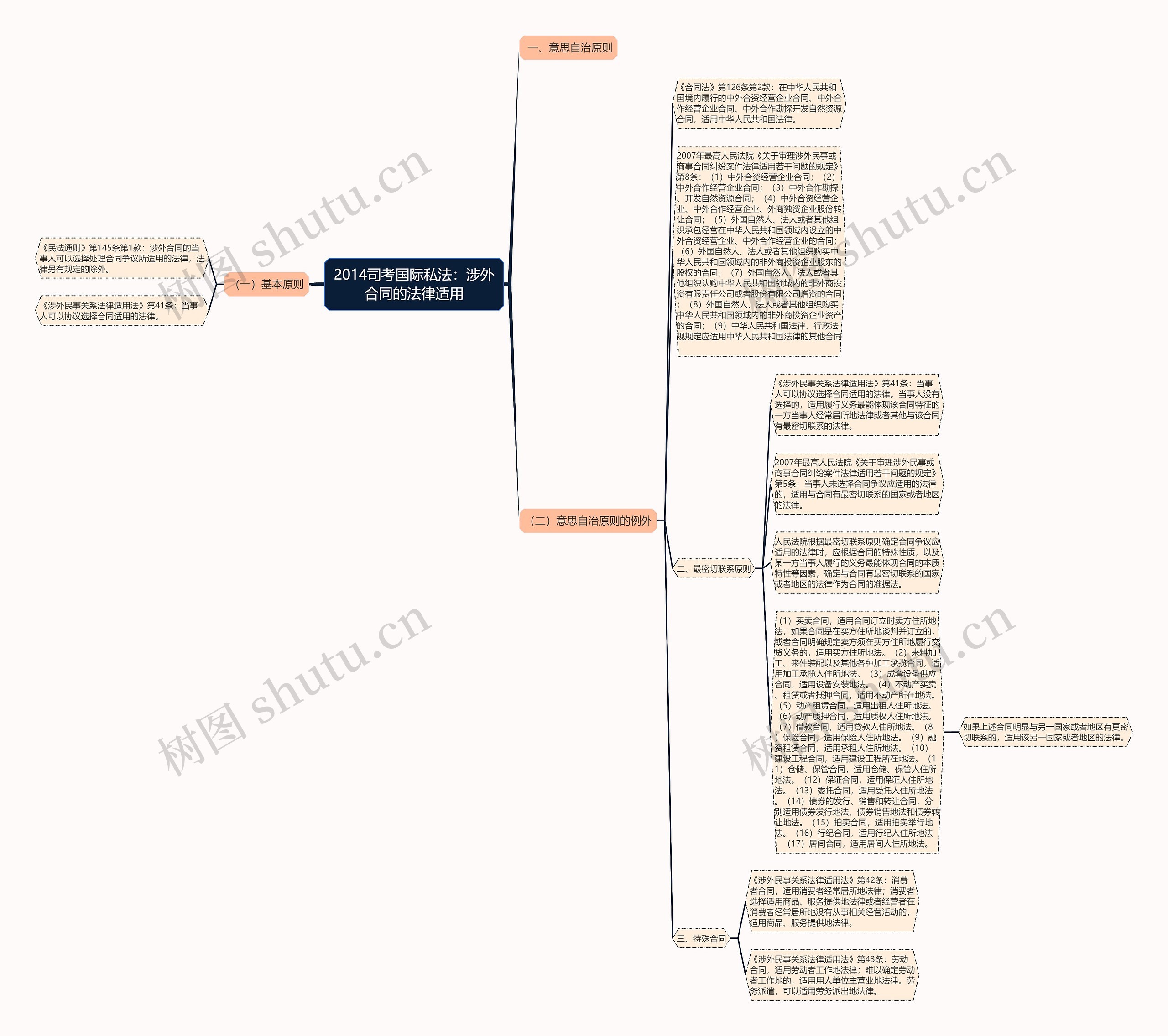 2014司考国际私法:涉外合同的法律适用思维导图高清图 2014司考国际私法:涉外合同的法律适用思维导图