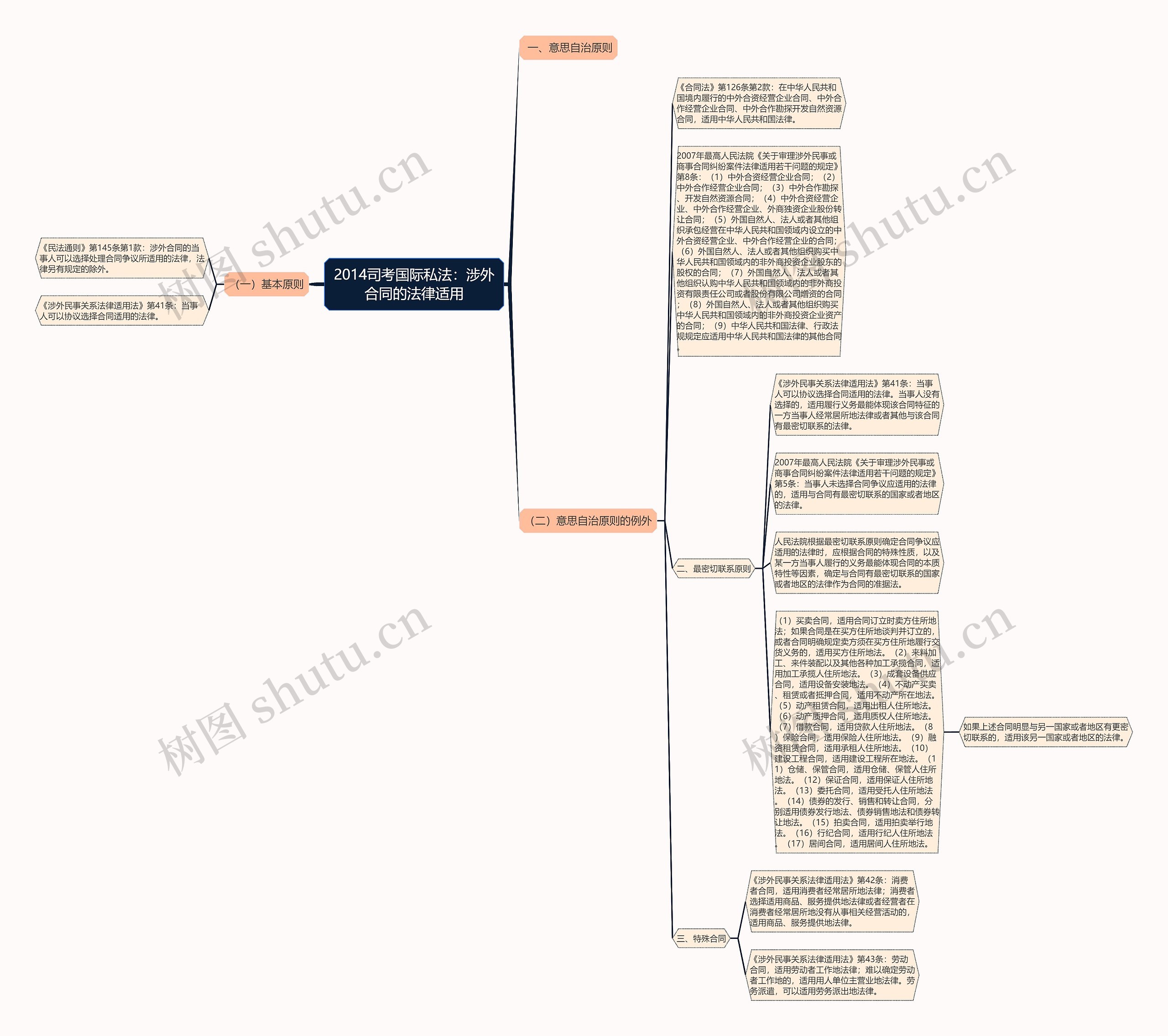 2014司考国际私法：涉外合同的法律适用思维导图