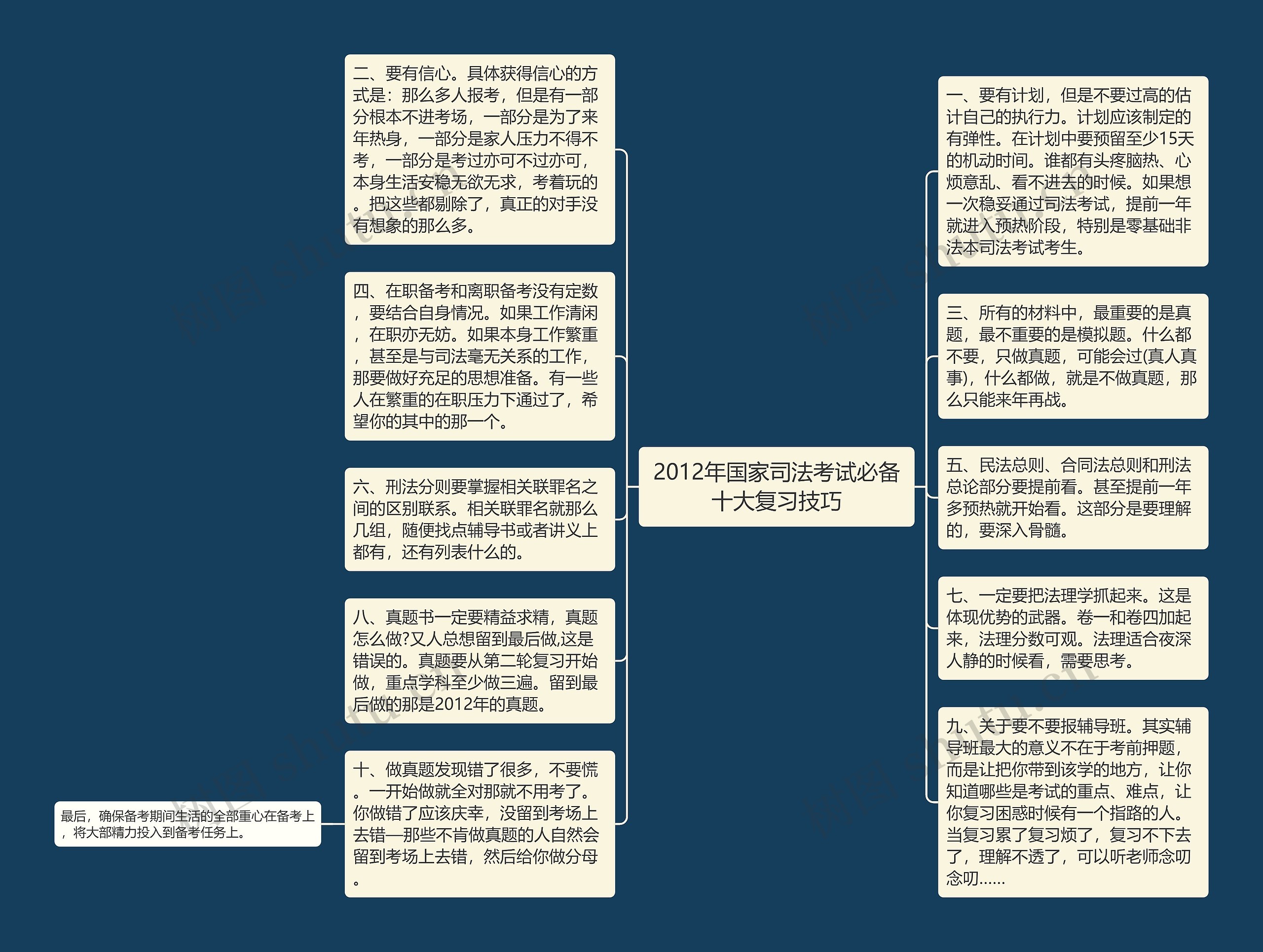 2012年国家司法考试必备十大复习技巧思维导图