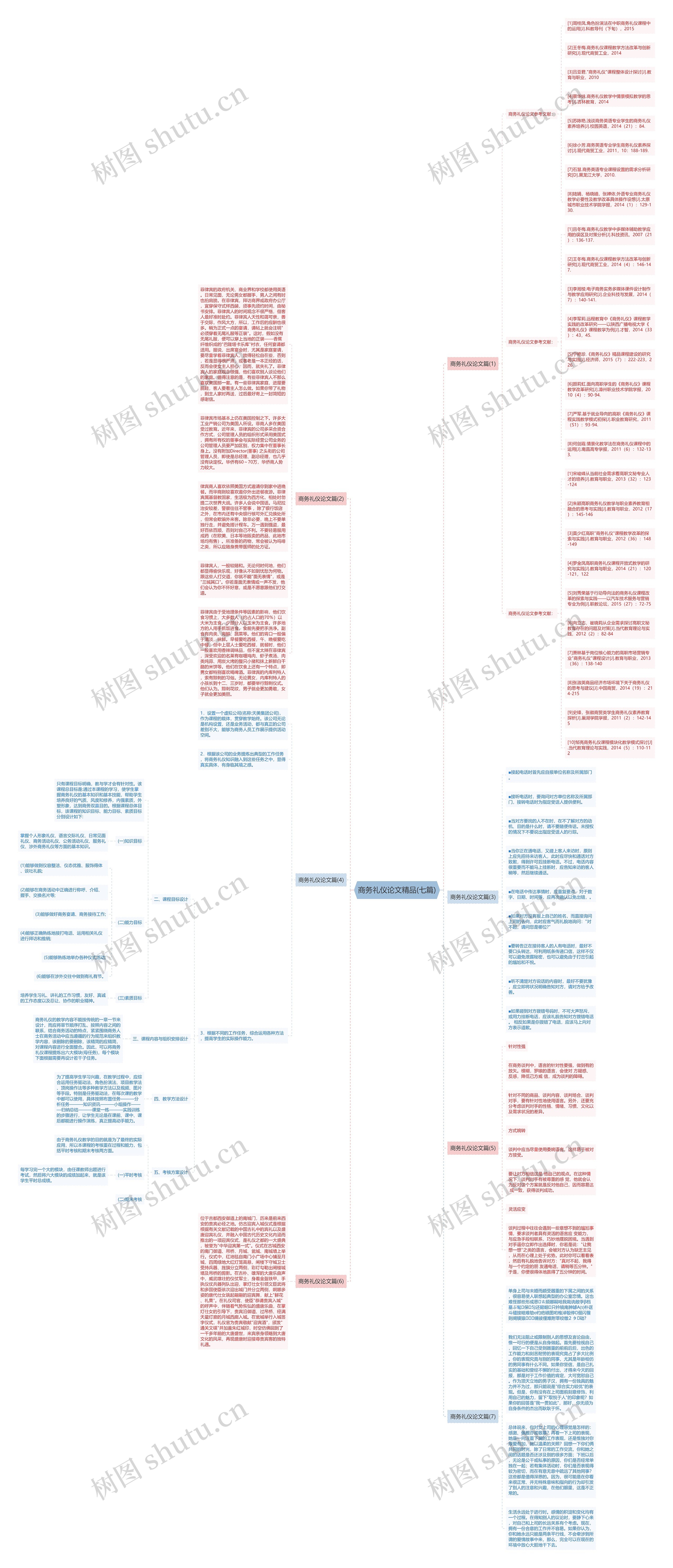 商务礼仪论文精品(七篇)思维导图