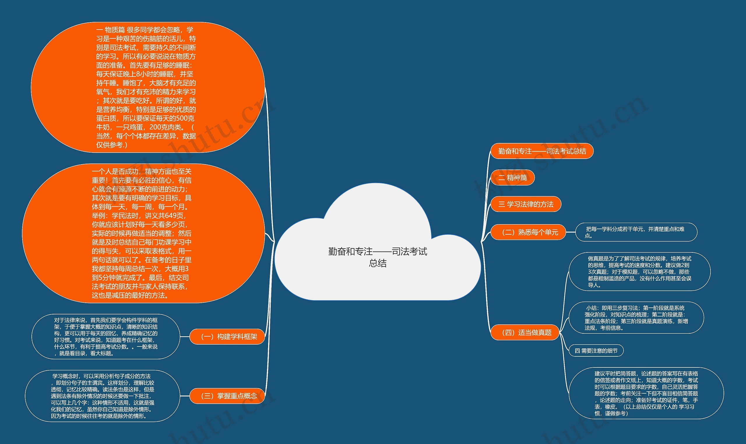 勤奋和专注——司法考试总结思维导图