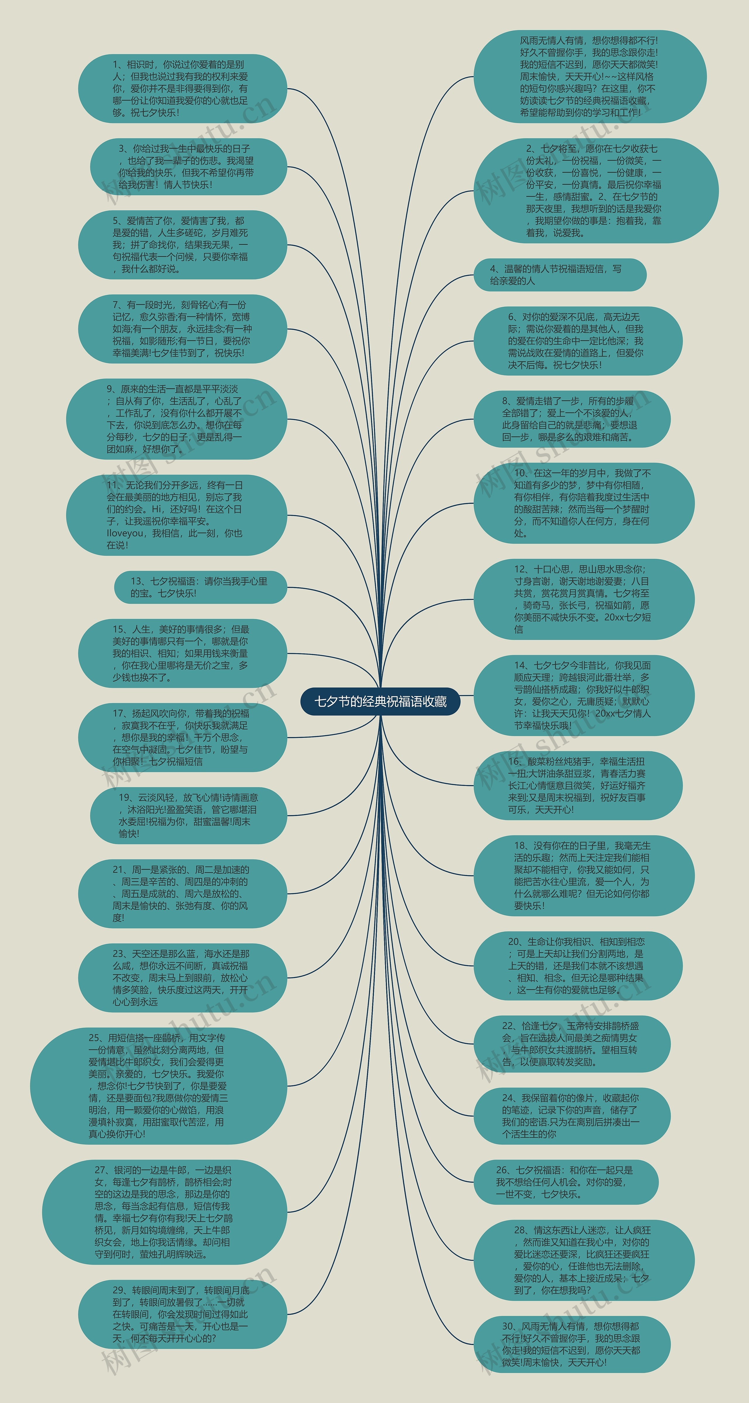 七夕节的经典祝福语收藏思维导图