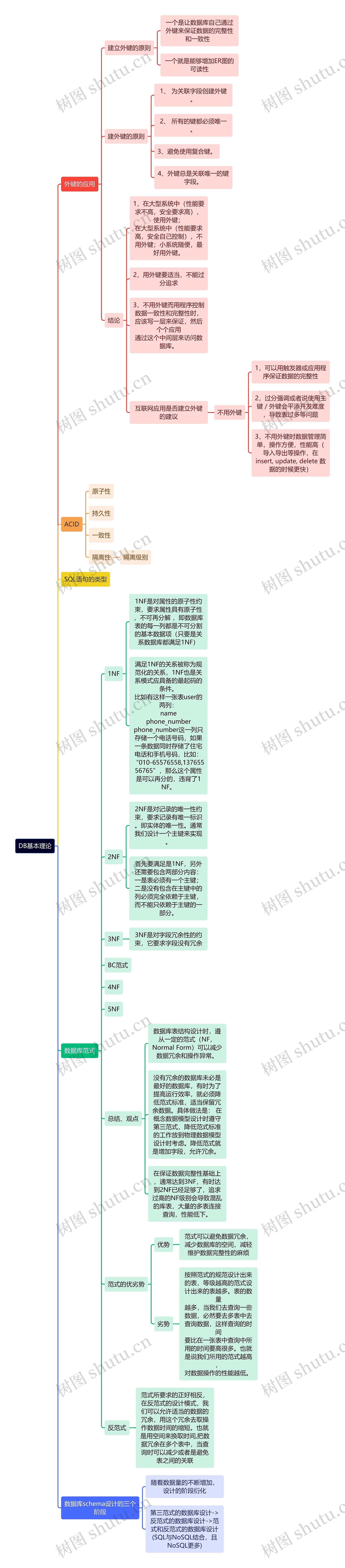 DB基本理论思维导图