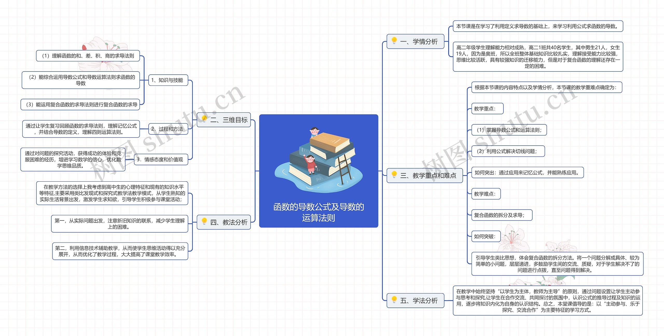 函数的导数公式及导数的运算法则思维导图高清图 函数的导数公式及导数的运算法则思维导图