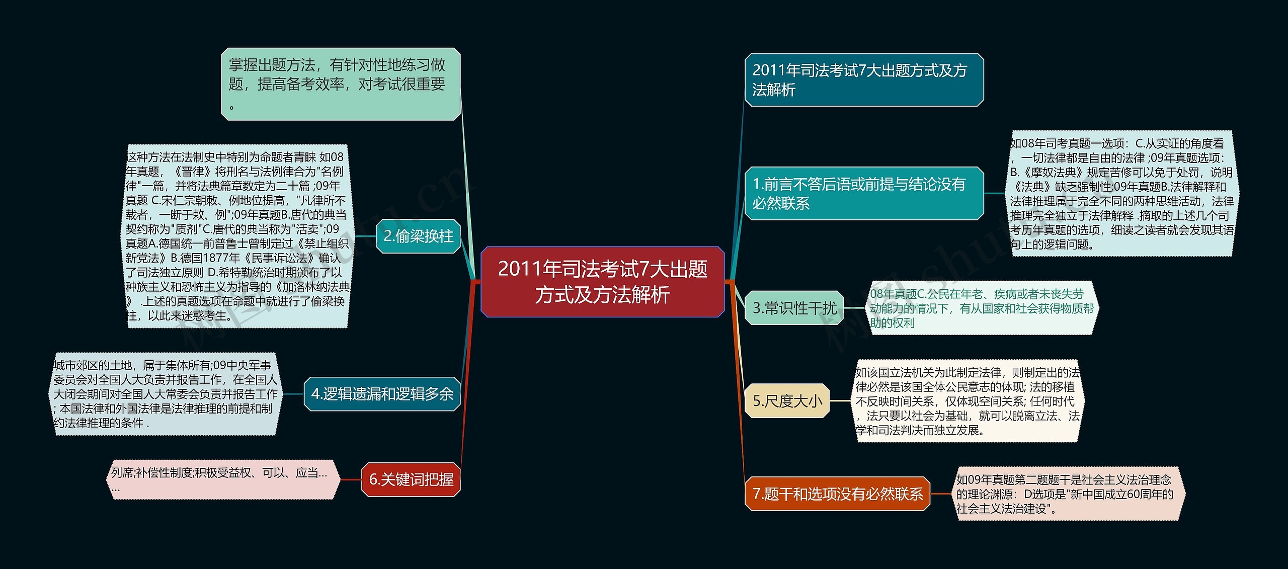 2011年司法考试7大出题方式及方法解析思维导图