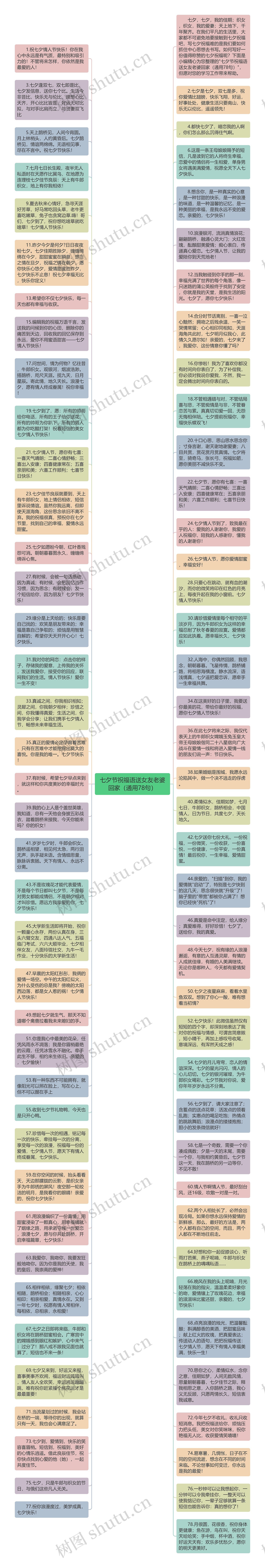 七夕节祝福语送女友老婆回家（通用78句）思维导图