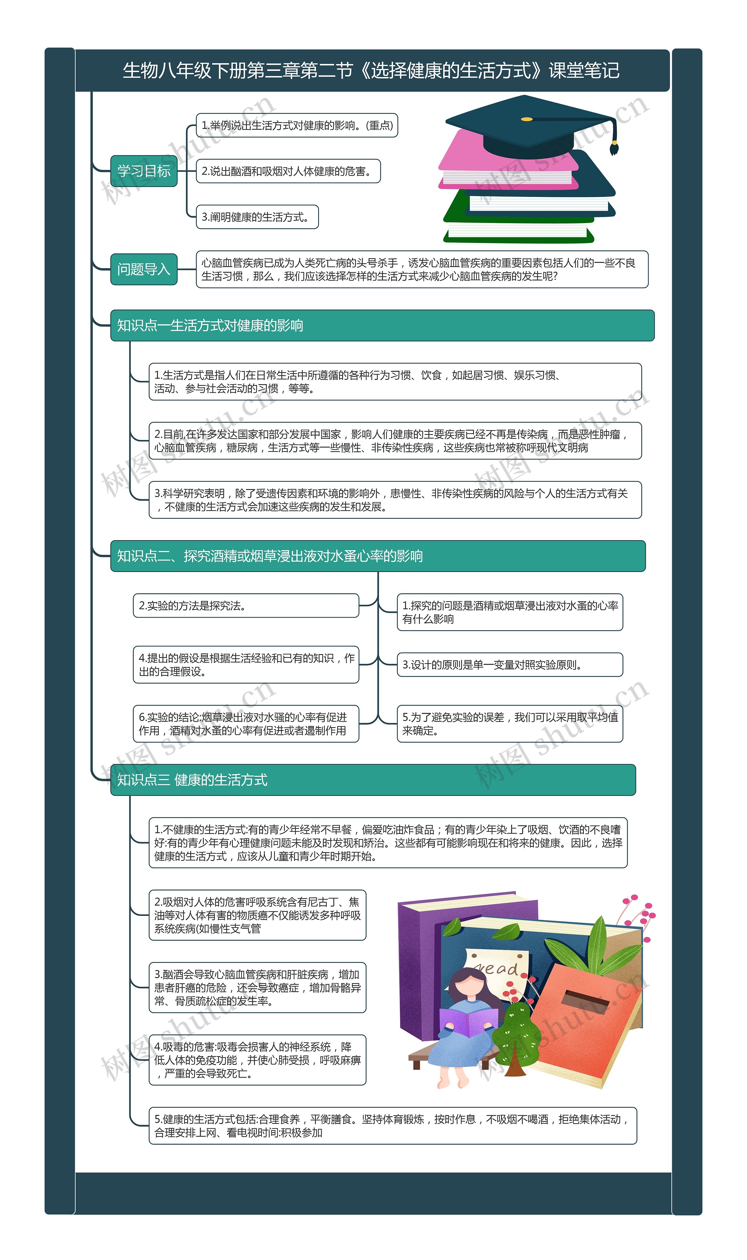 生物八年级下册第三章第二节《选择健康的生活方式》课堂笔记思维导图