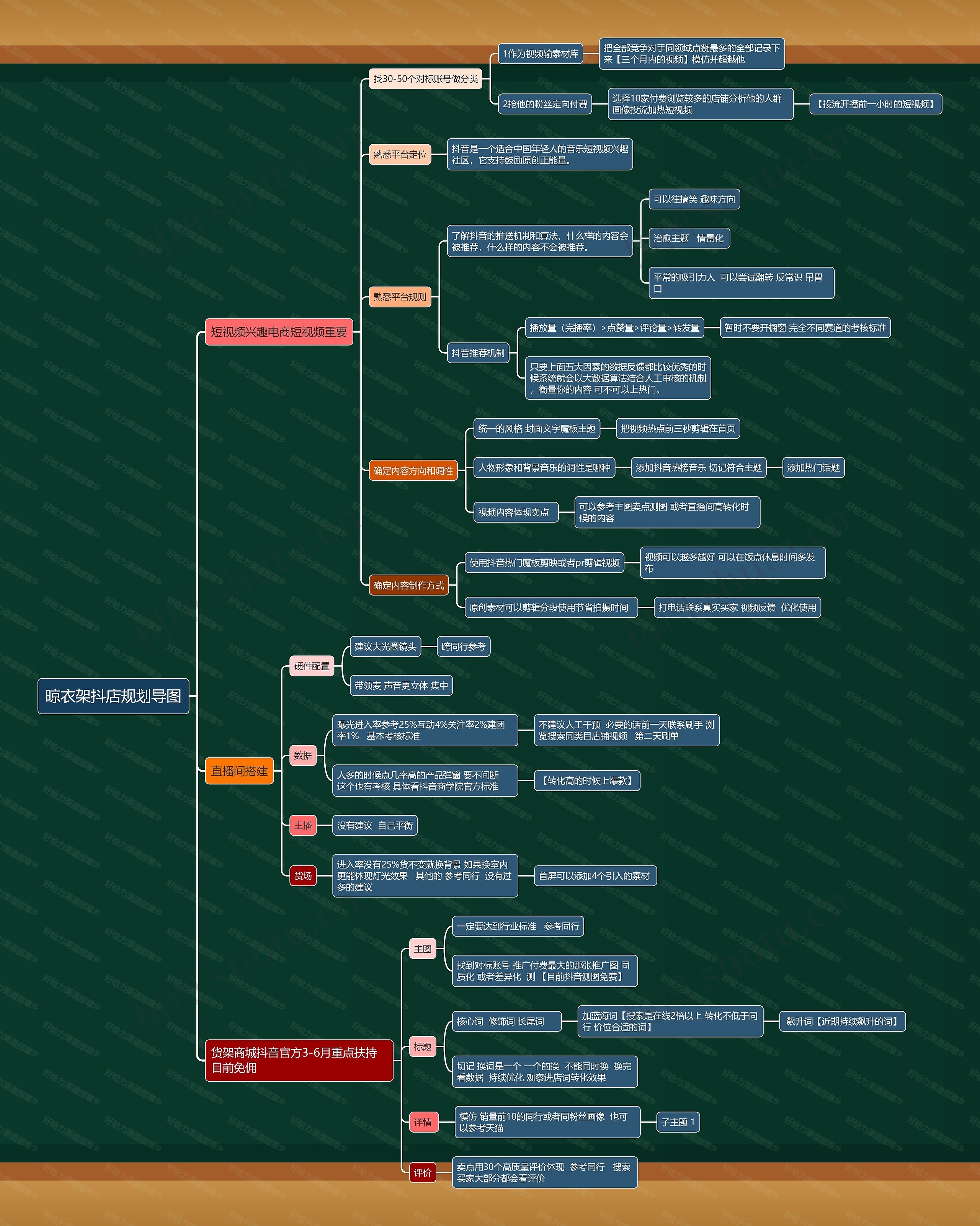 晾衣架抖店规划导图思维导图