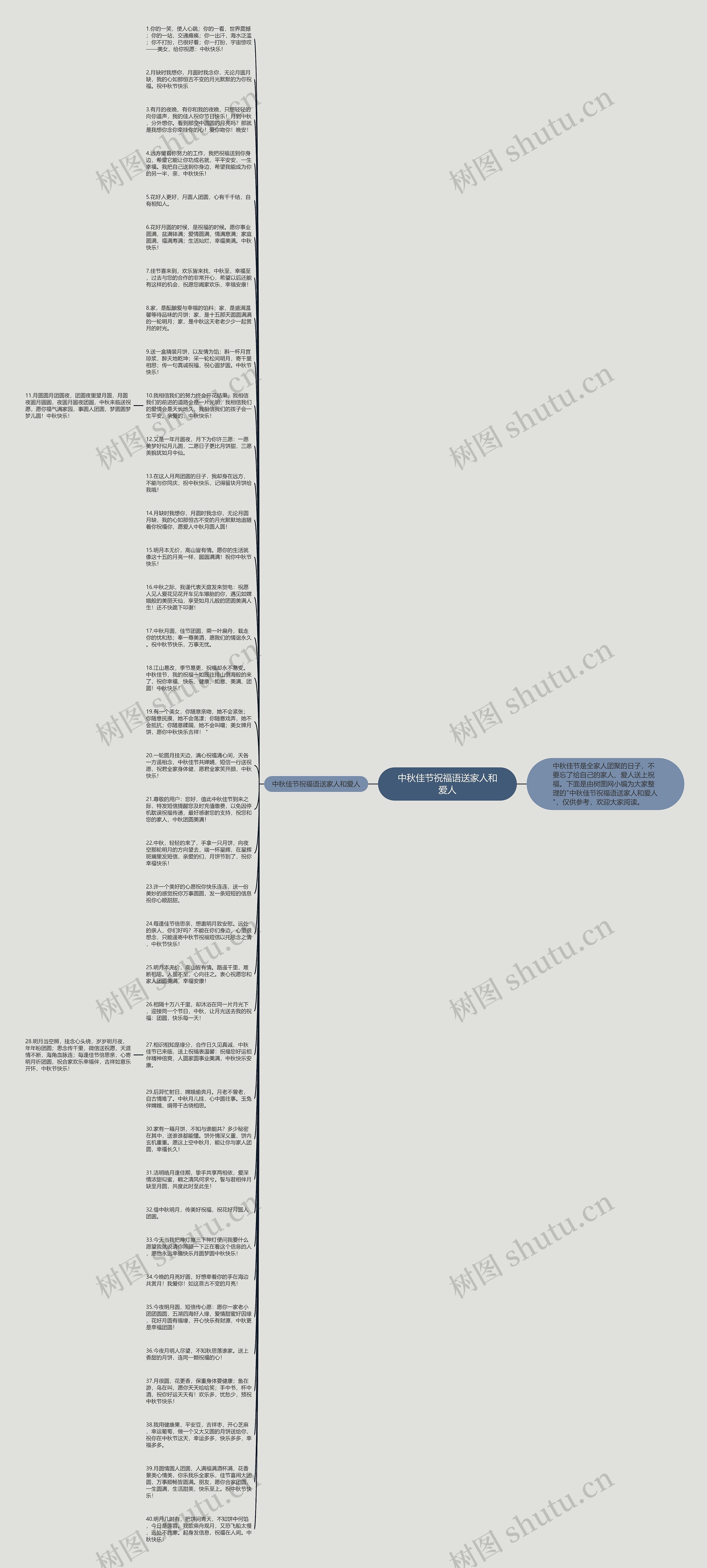 中秋佳节祝福语送家人和爱人思维导图