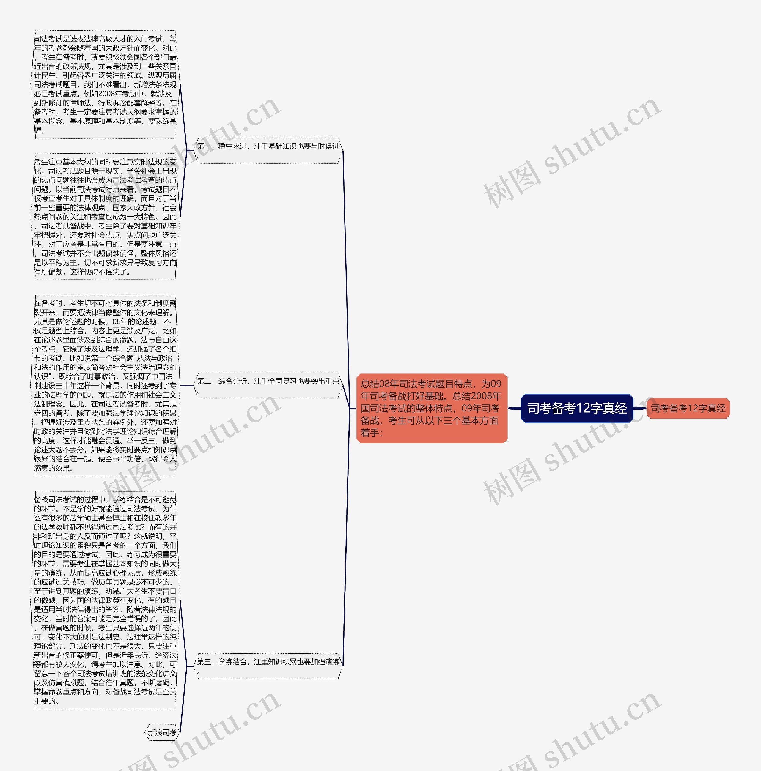 司考备考12字真经思维导图