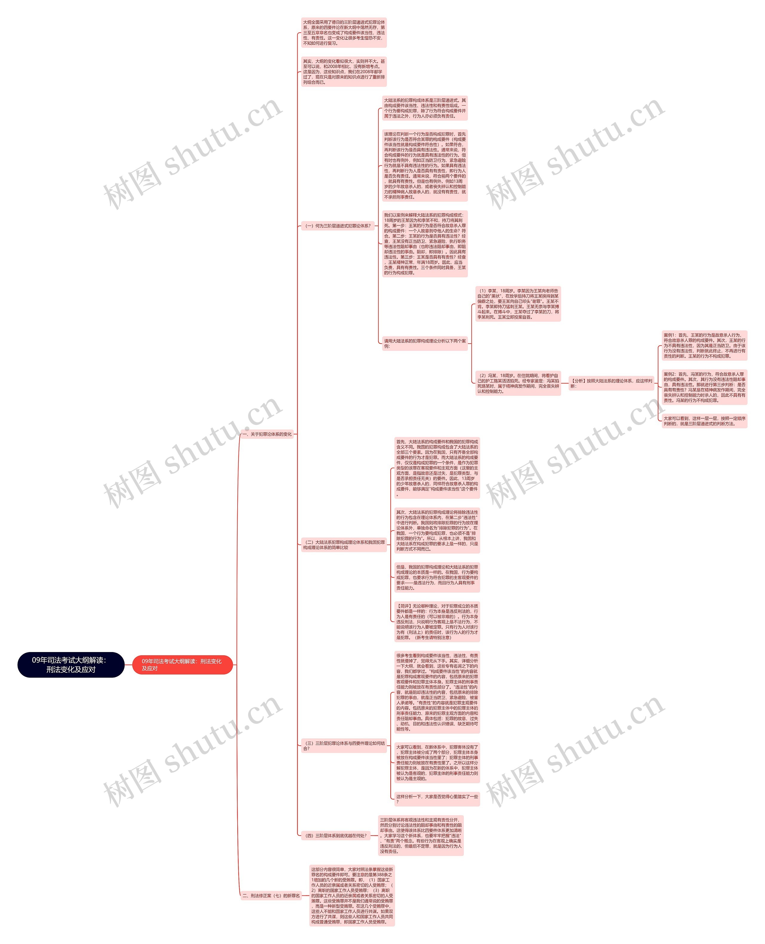 09年司法考试大纲解读：刑法变化及应对思维导图