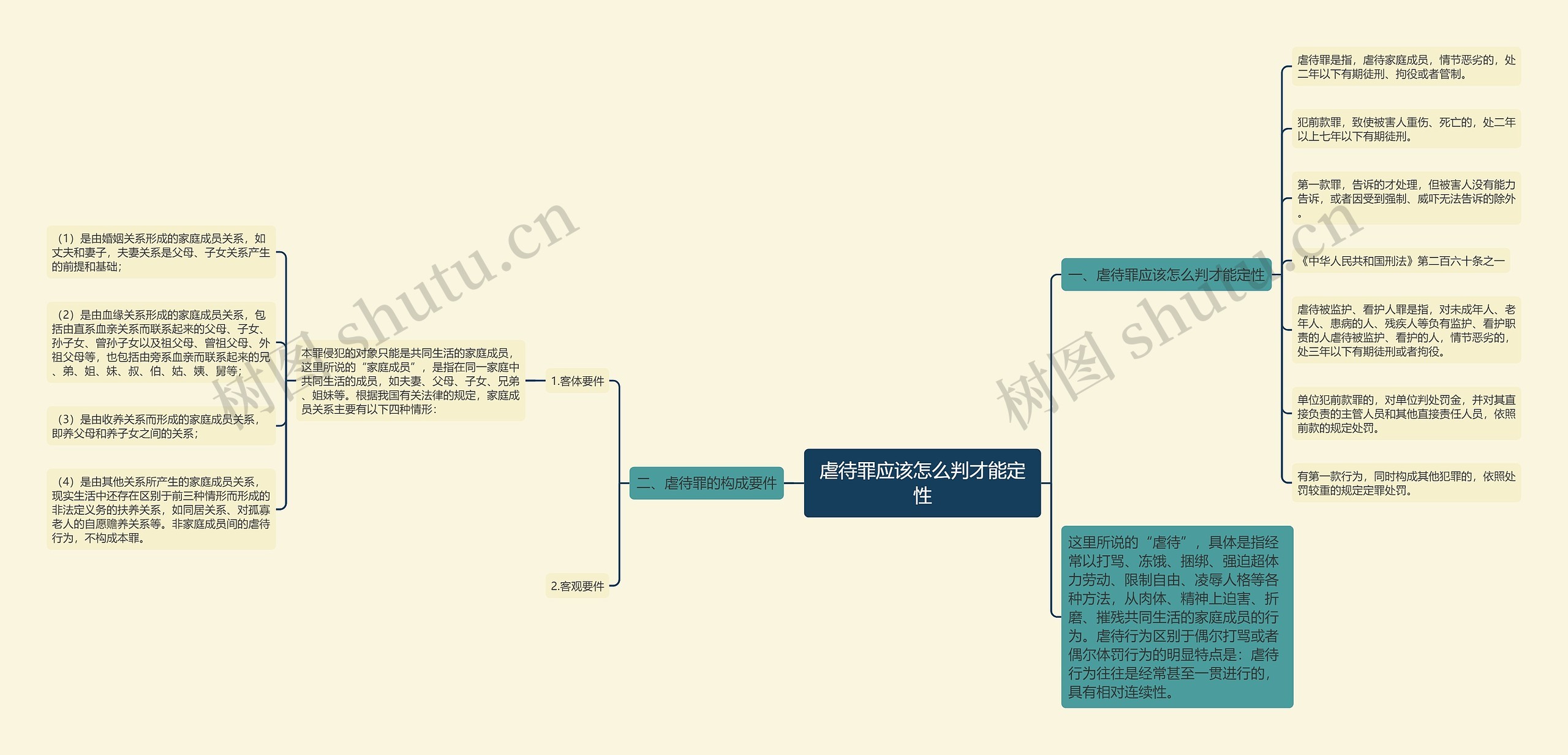 虐待罪应该怎么判才能定性思维导图