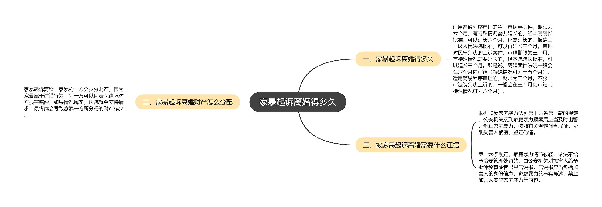 家暴起诉离婚得多久思维导图