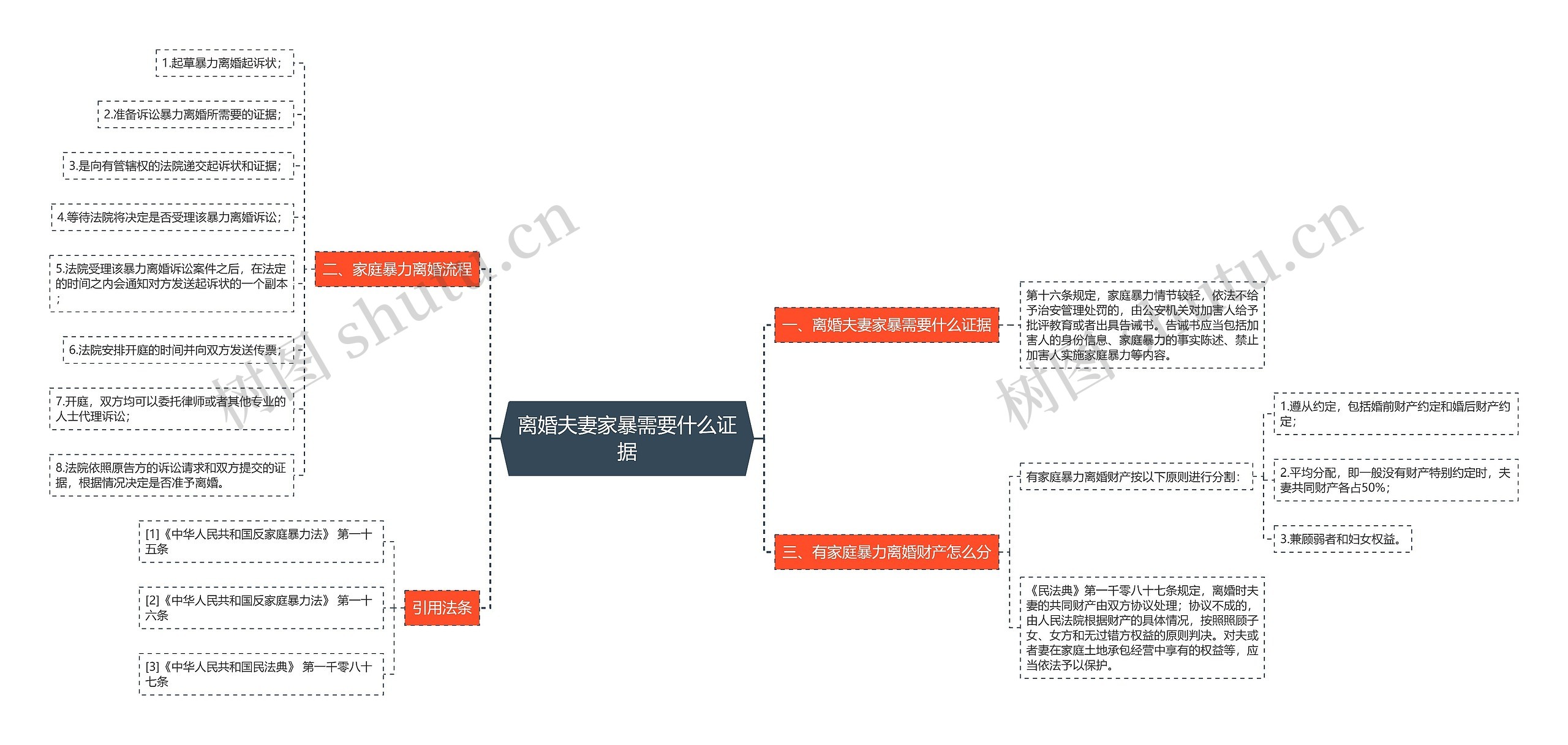 离婚夫妻家暴需要什么证据思维导图