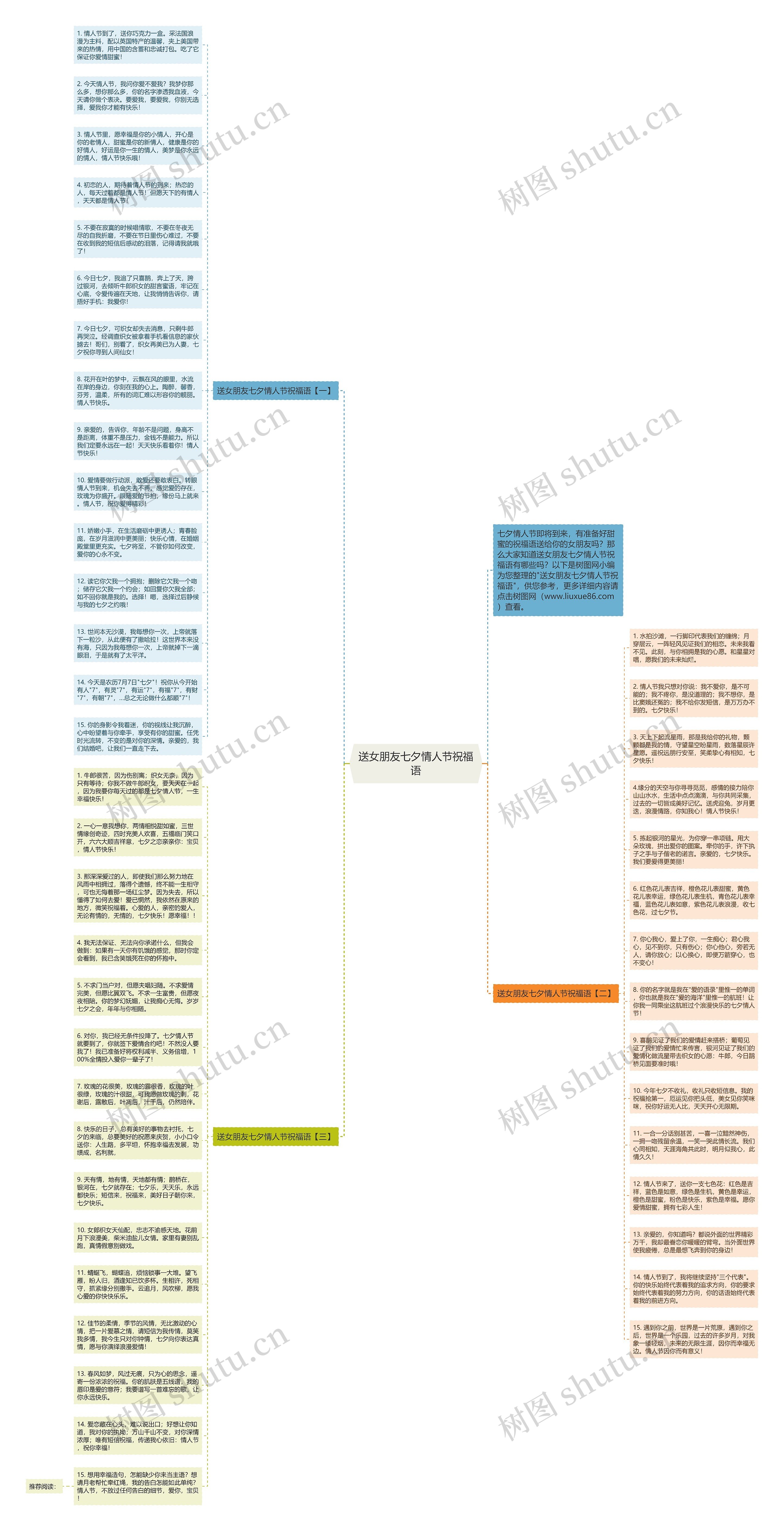 送女朋友七夕情人节祝福语思维导图