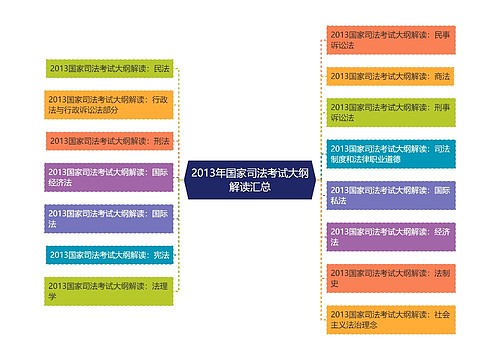 2013年国家司法考试大纲解读汇总