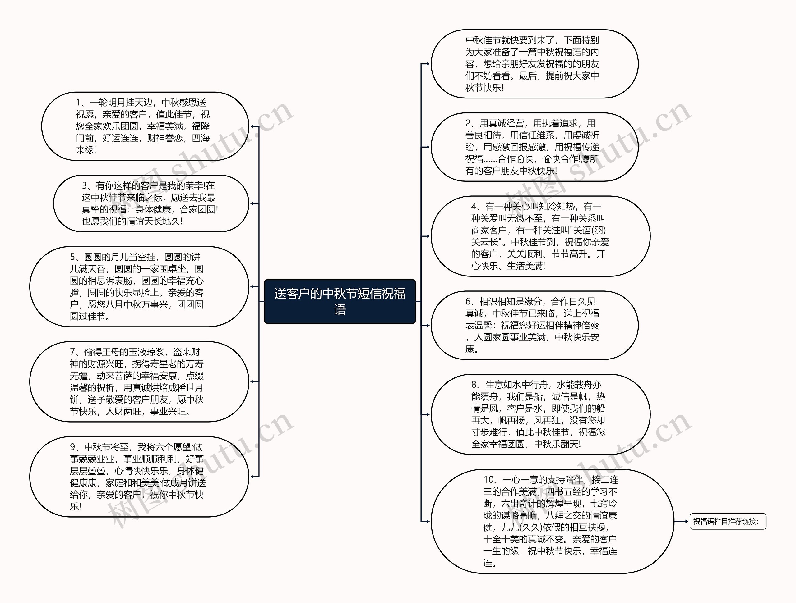送客户的中秋节短信祝福语思维导图