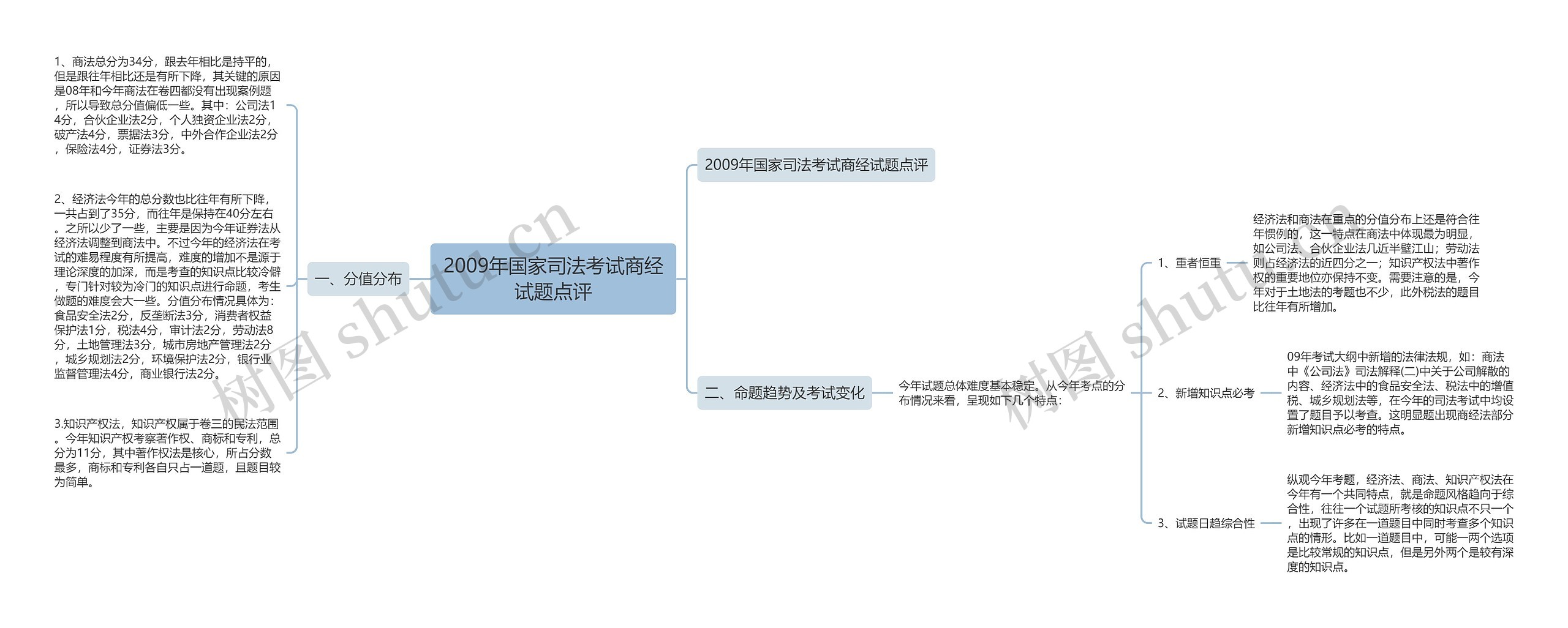 2009年国家司法考试商经试题点评思维导图