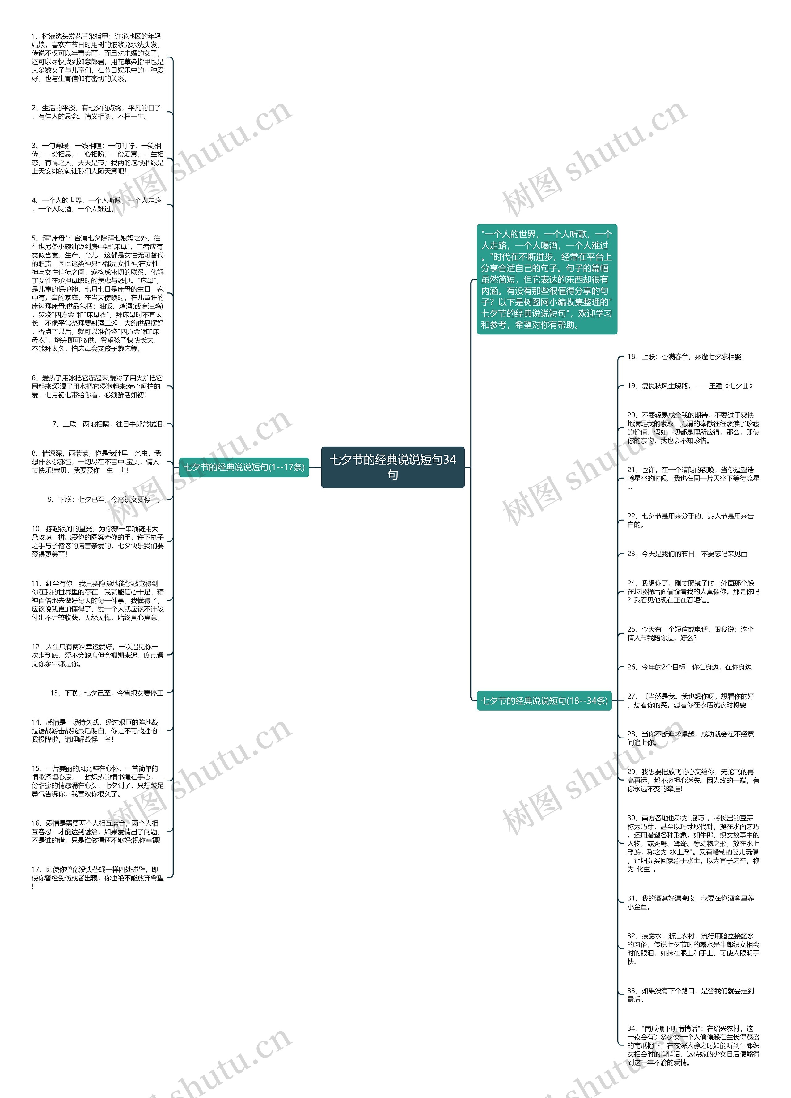 七夕节的经典说说短句34句思维导图