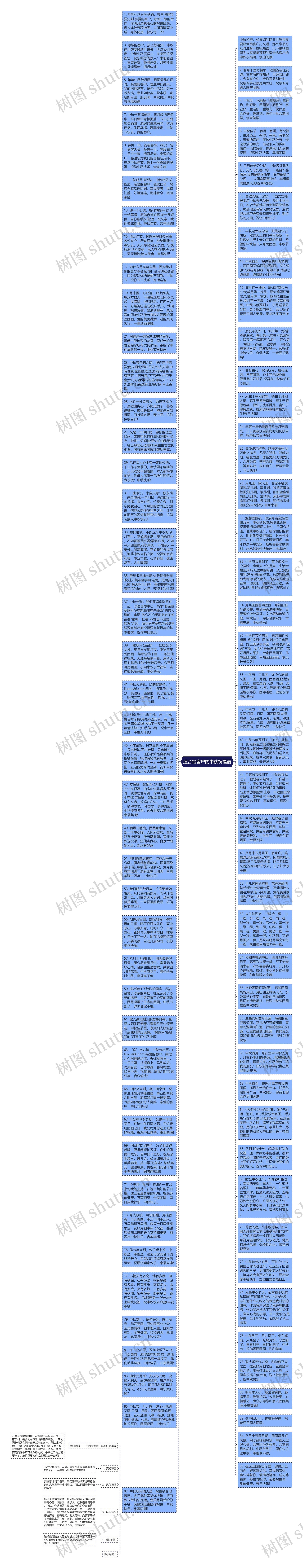 适合给客户的中秋祝福语思维导图