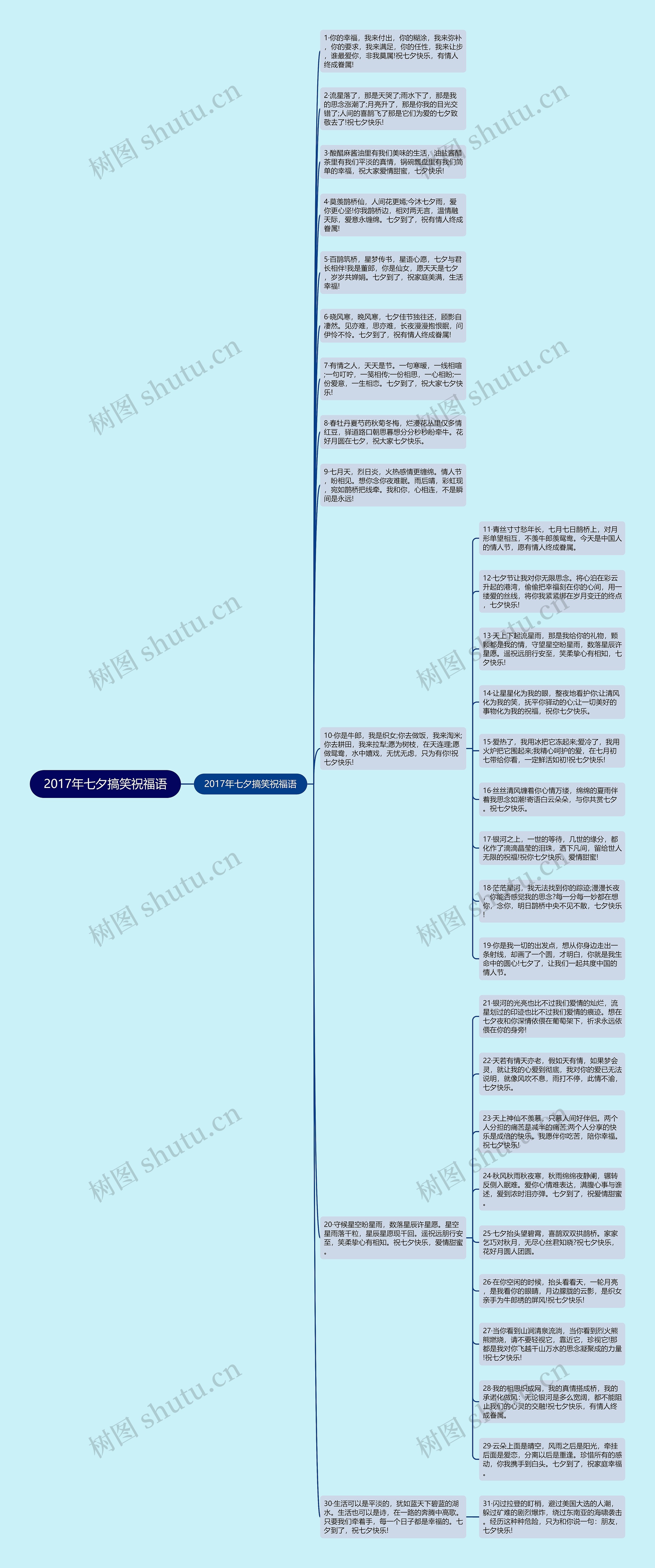 2017年七夕搞笑祝福语思维导图