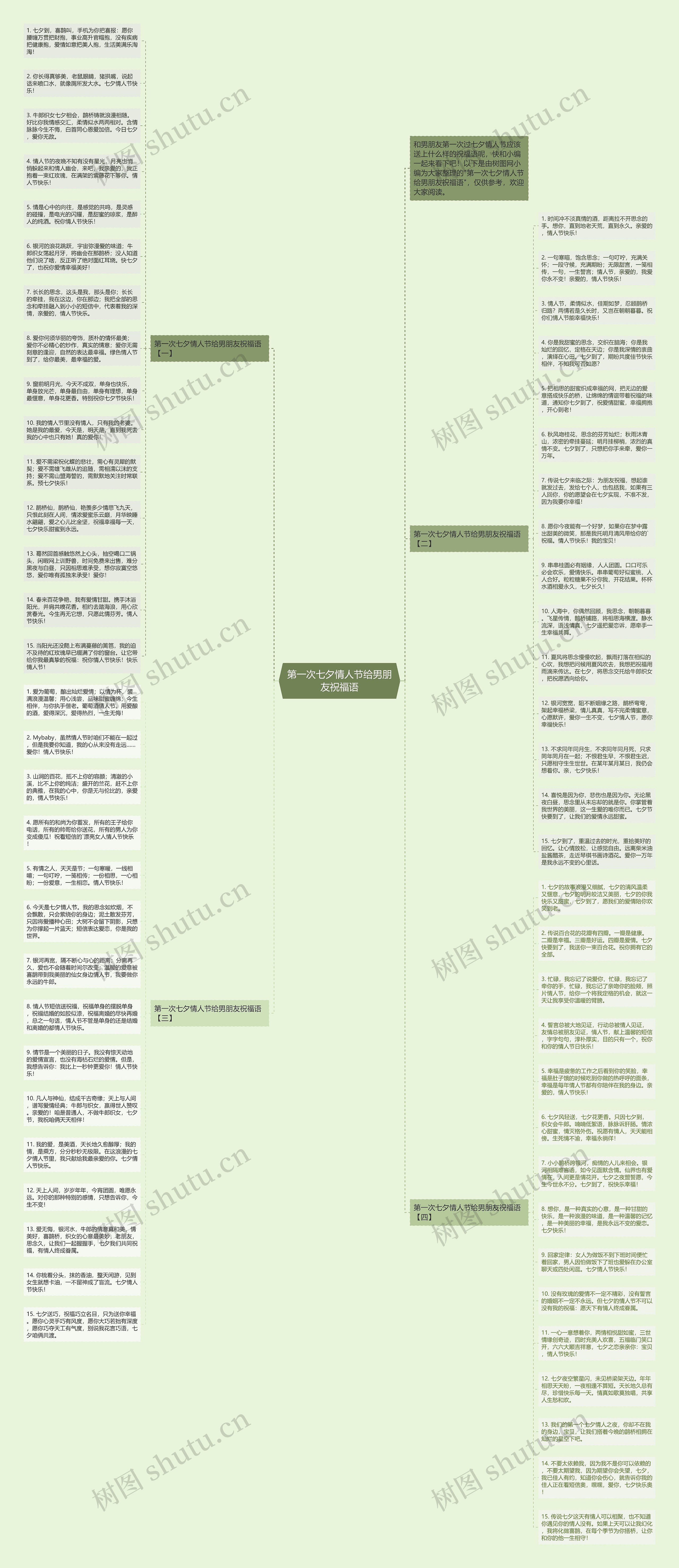 第一次七夕情人节给男朋友祝福语思维导图
