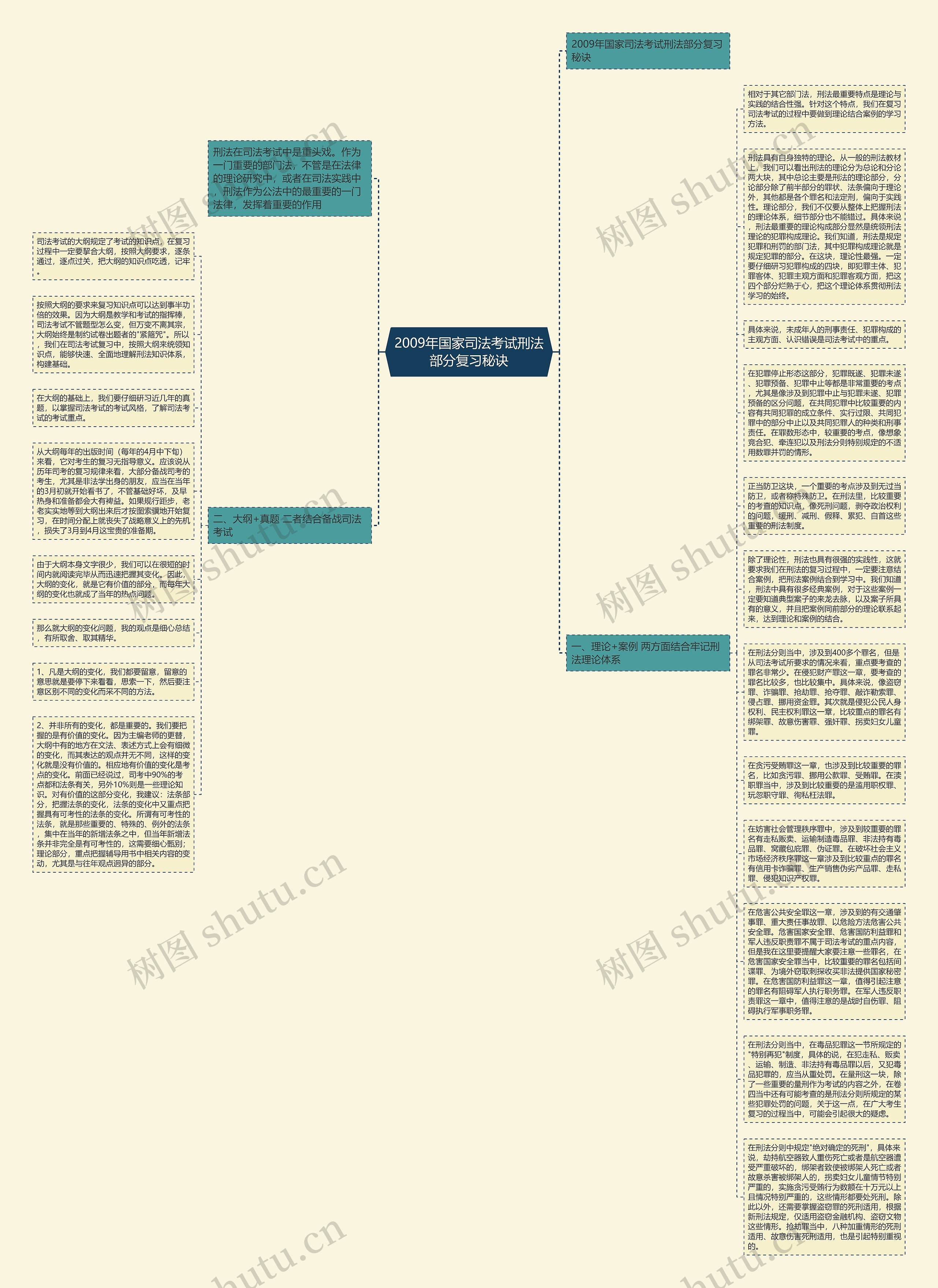 2009年国家司法考试刑法部分复习秘诀思维导图