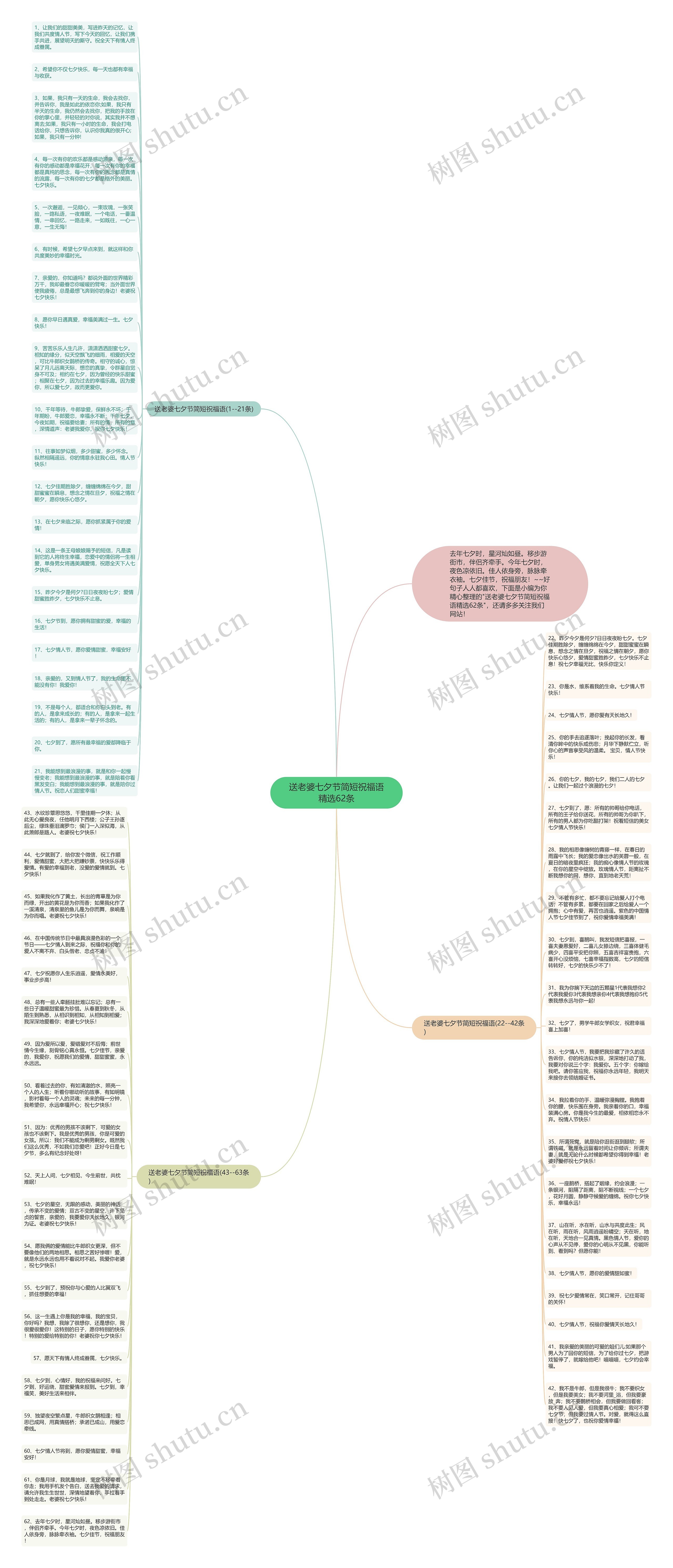 送老婆七夕节简短祝福语精选62条思维导图