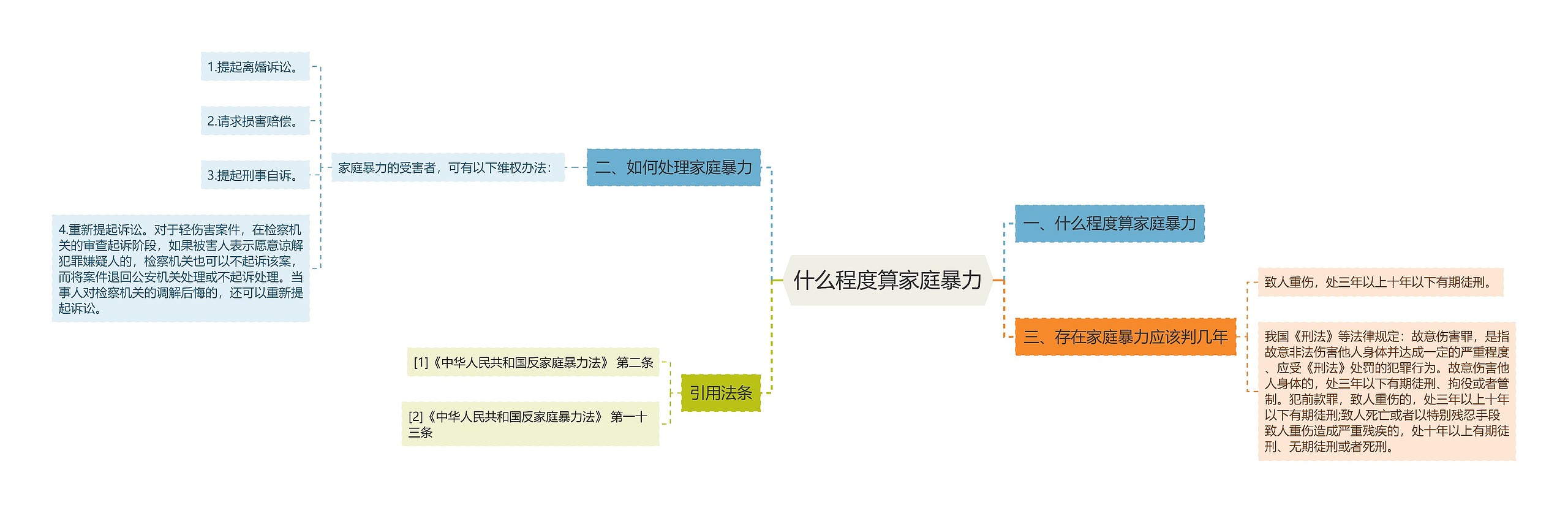 什么程度算家庭暴力思维导图