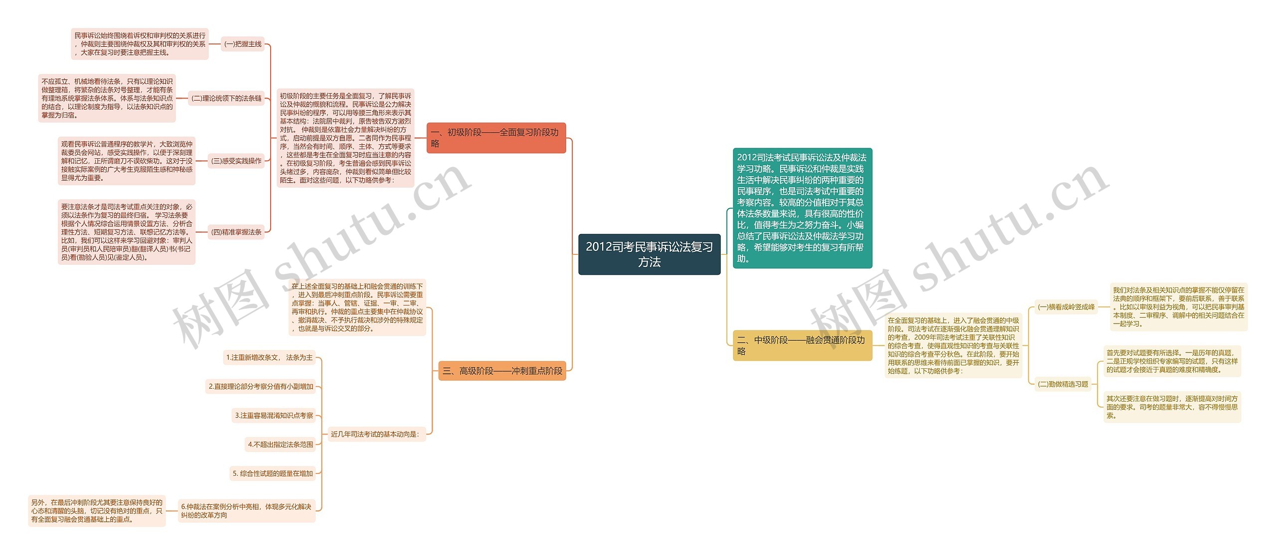 2012司考民事诉讼法复习方法思维导图