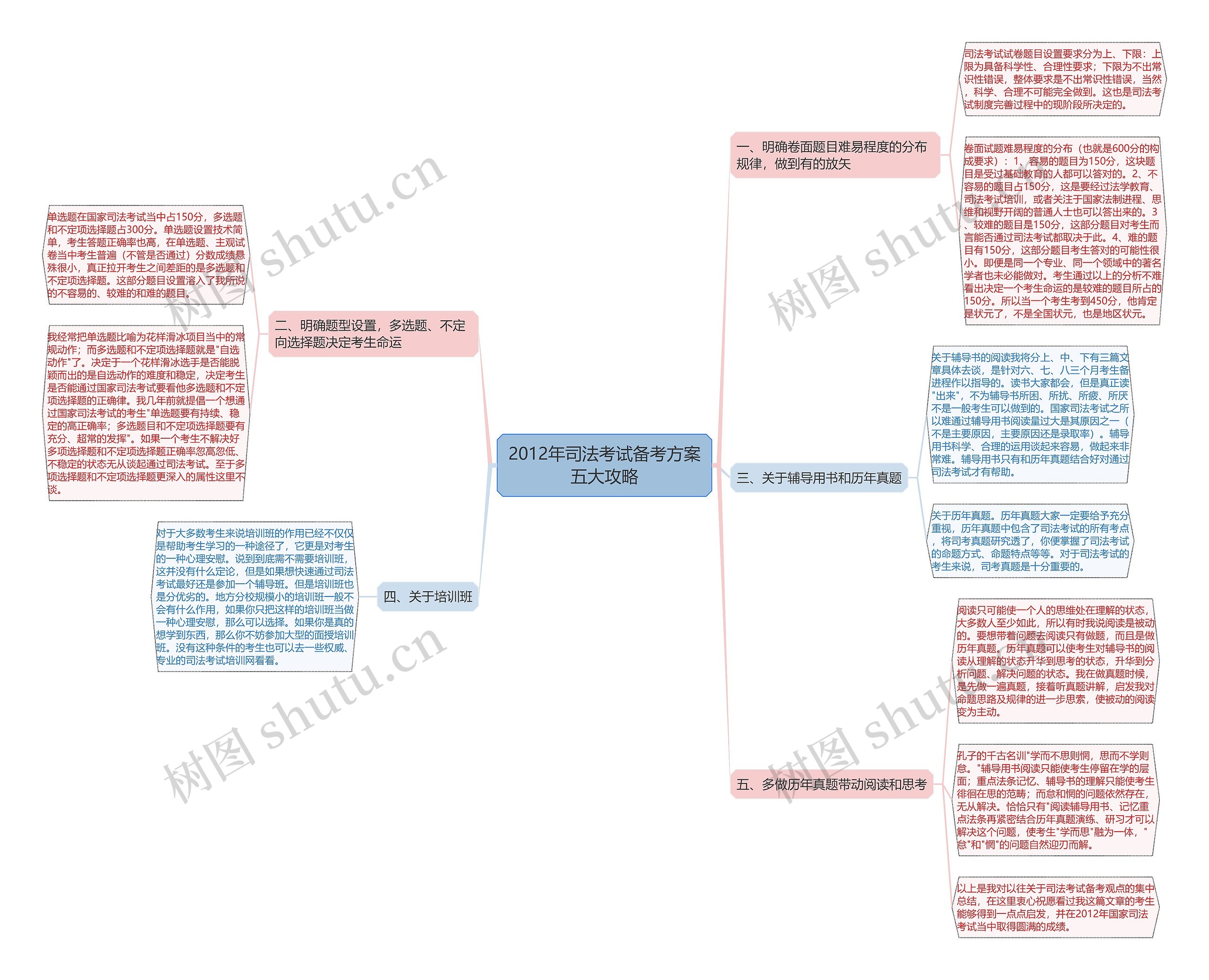 2012年司法考试备考方案五大攻略思维导图