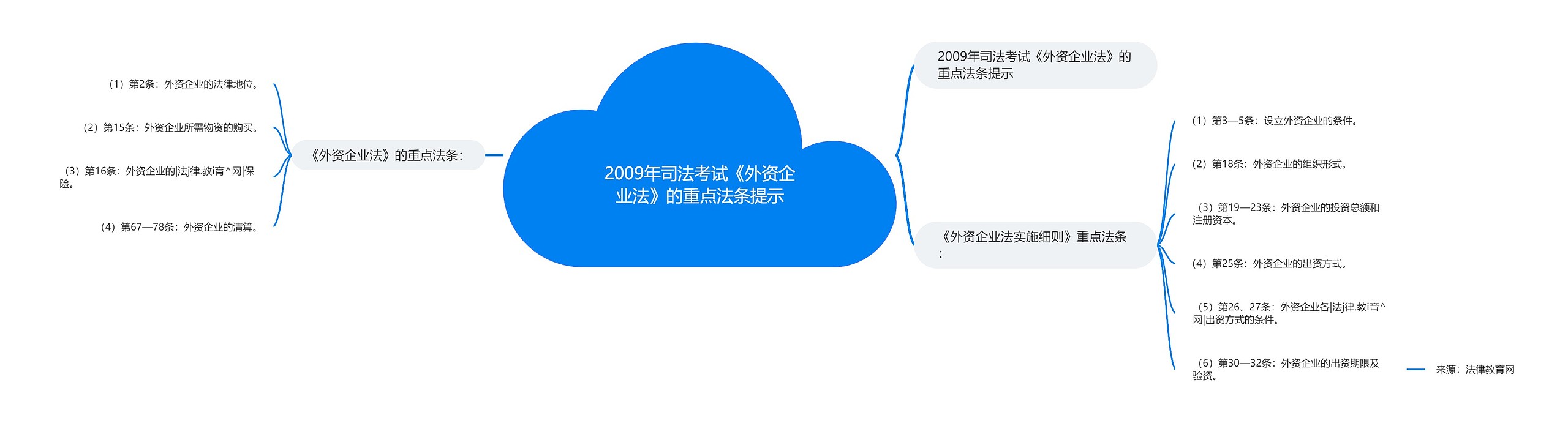 2009年司法考试《外资企业法》的重点法条提示思维导图