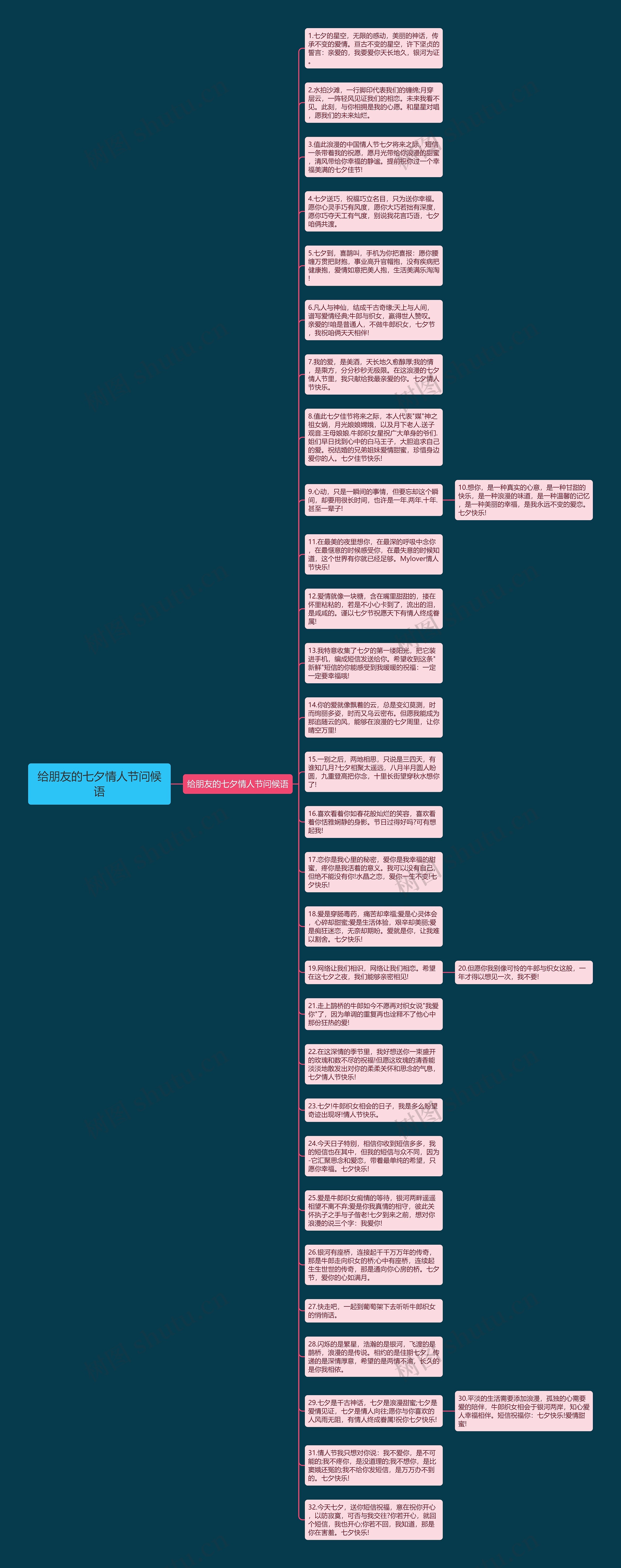给朋友的七夕情人节问候语思维导图