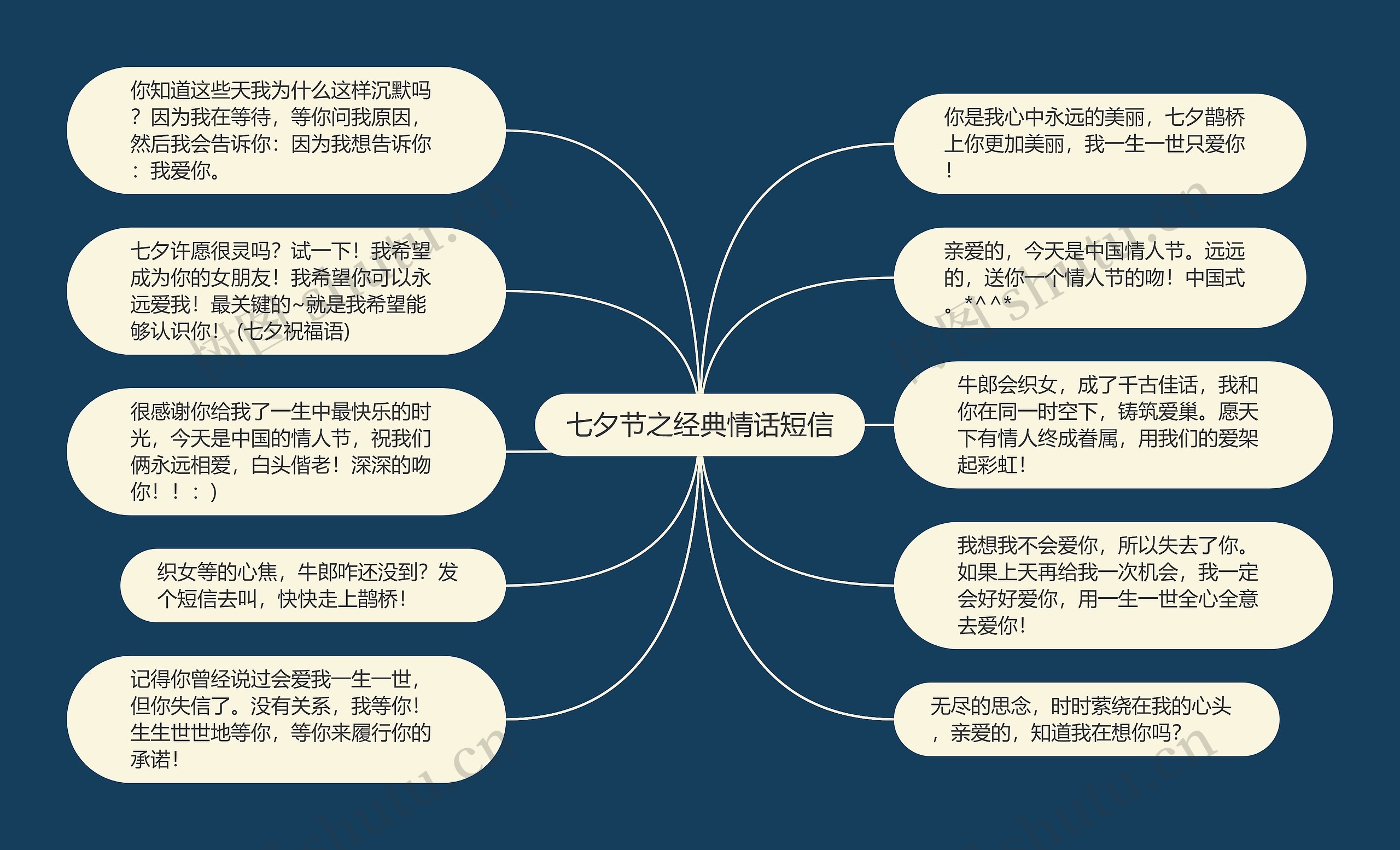 七夕节之经典情话短信思维导图