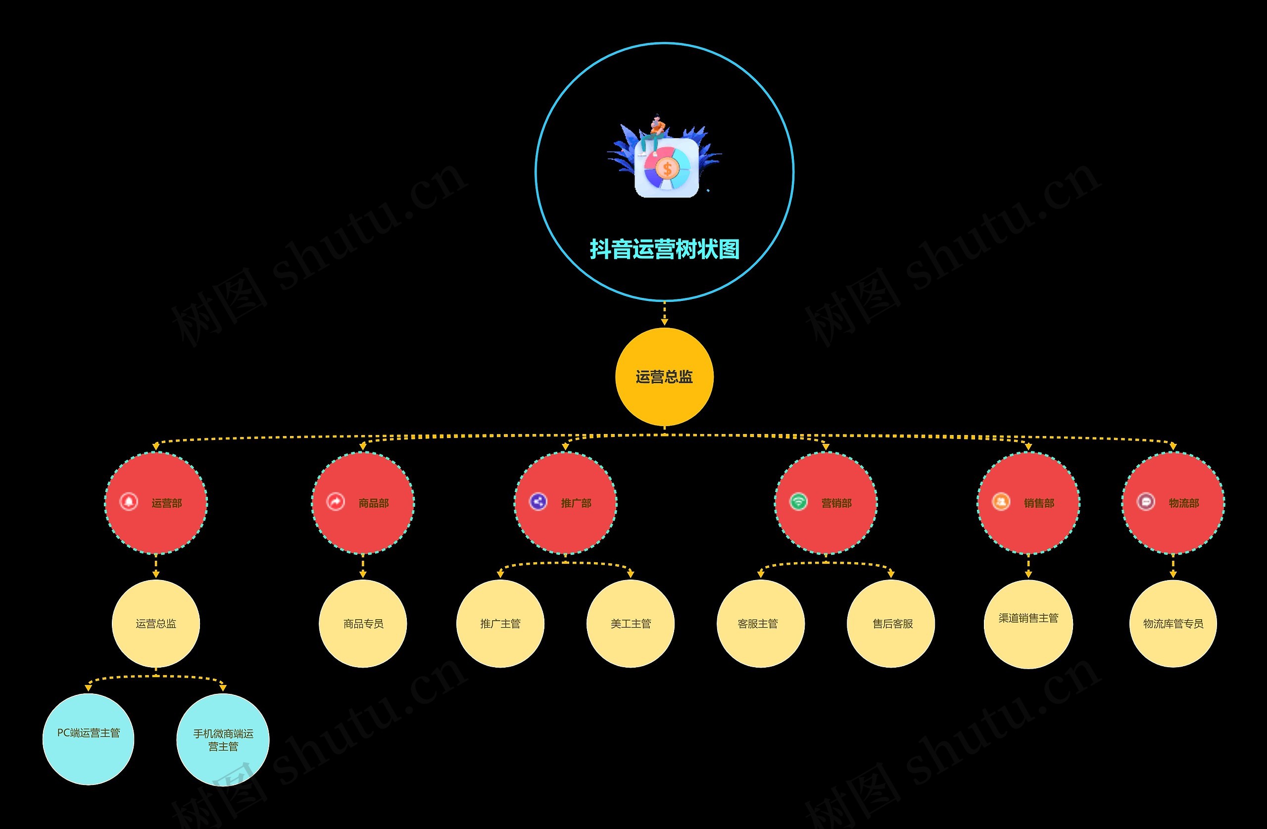 抖音运营树状图