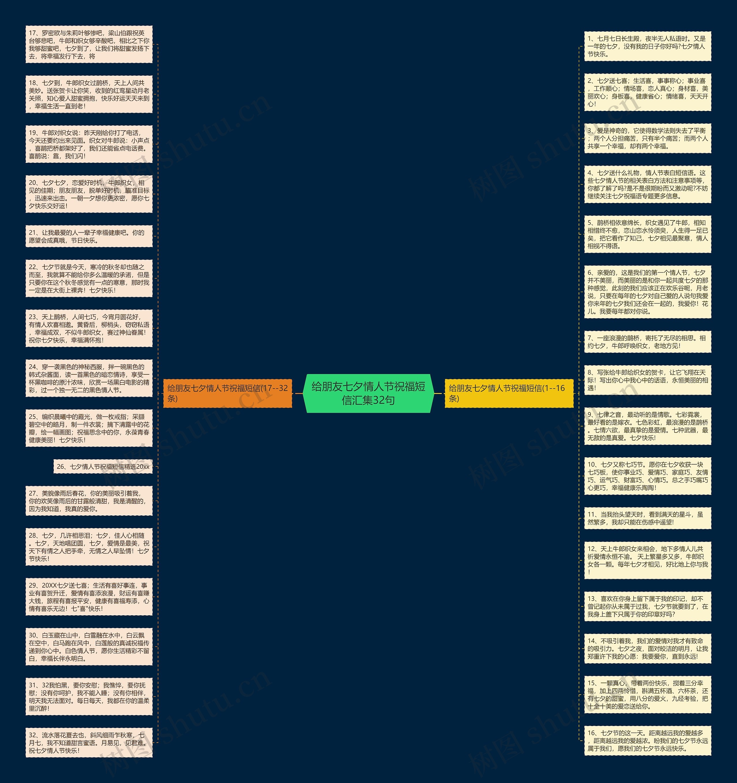 给朋友七夕情人节祝福短信汇集32句思维导图