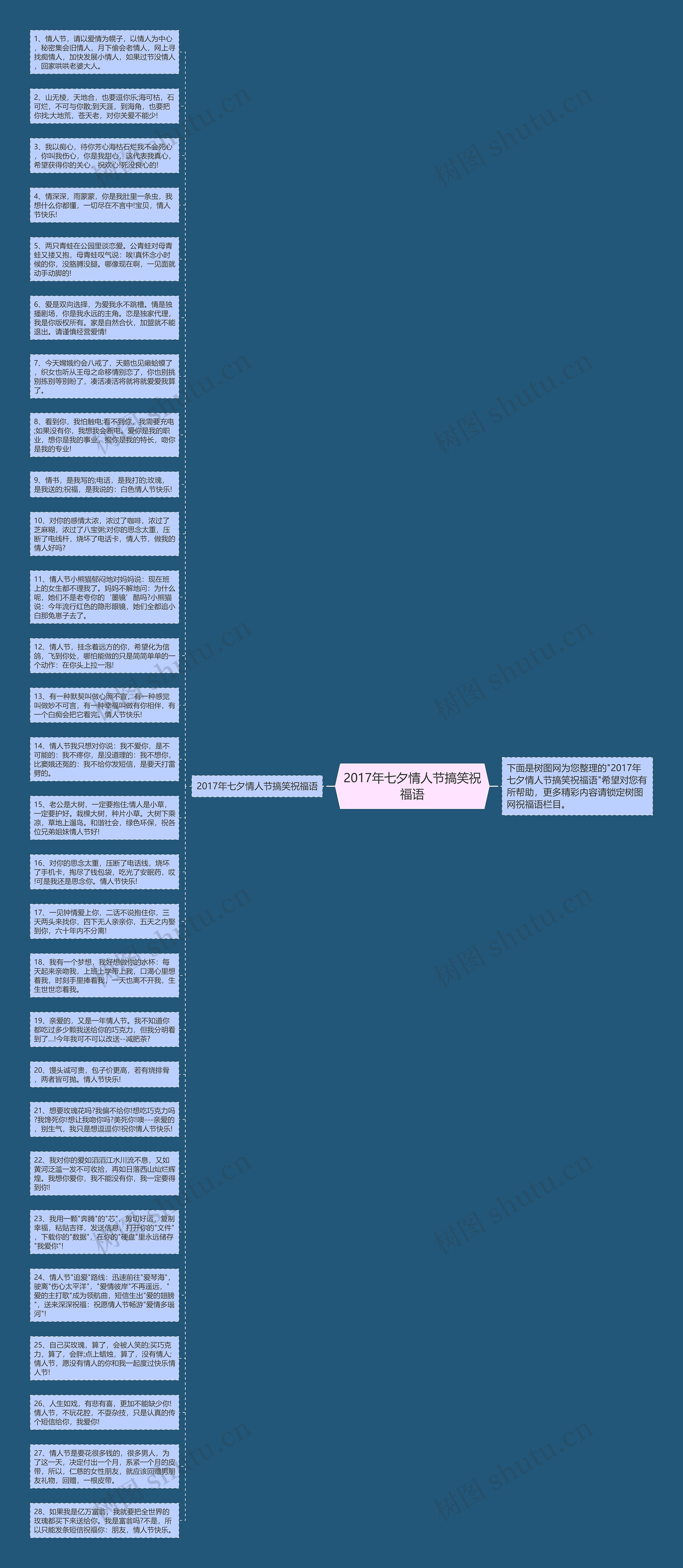 2017年七夕情人节搞笑祝福语思维导图
