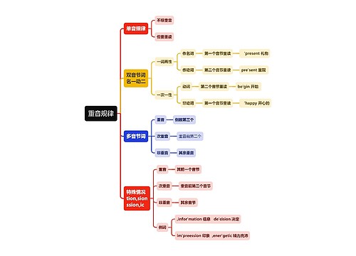重音规律