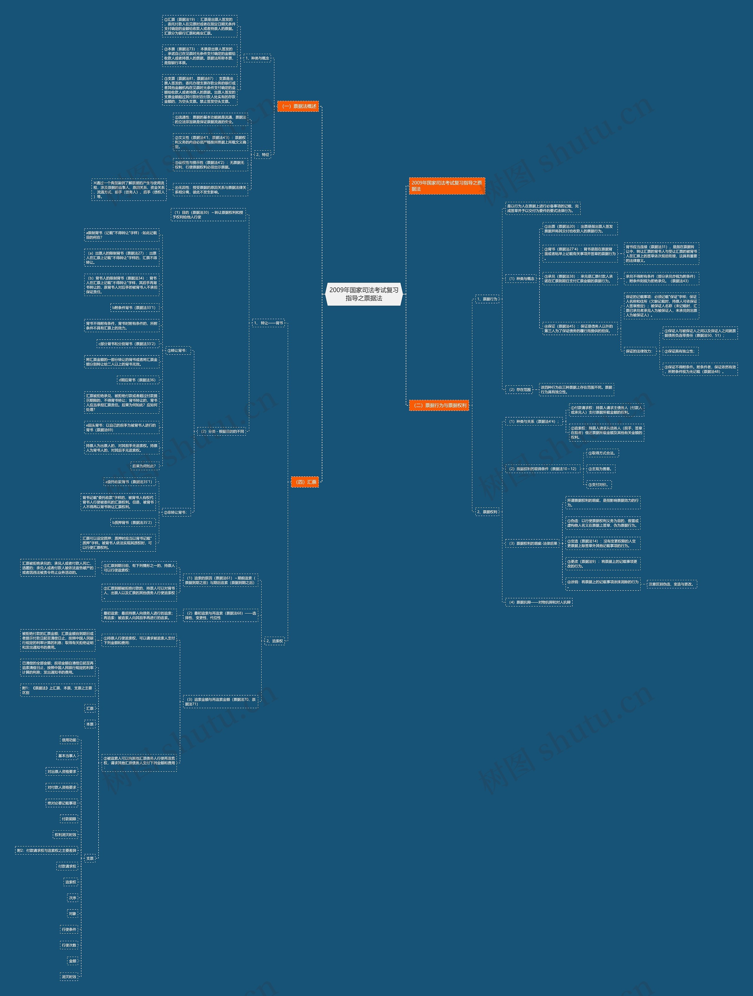 2009年国家司法考试复习指导之票据法思维导图
