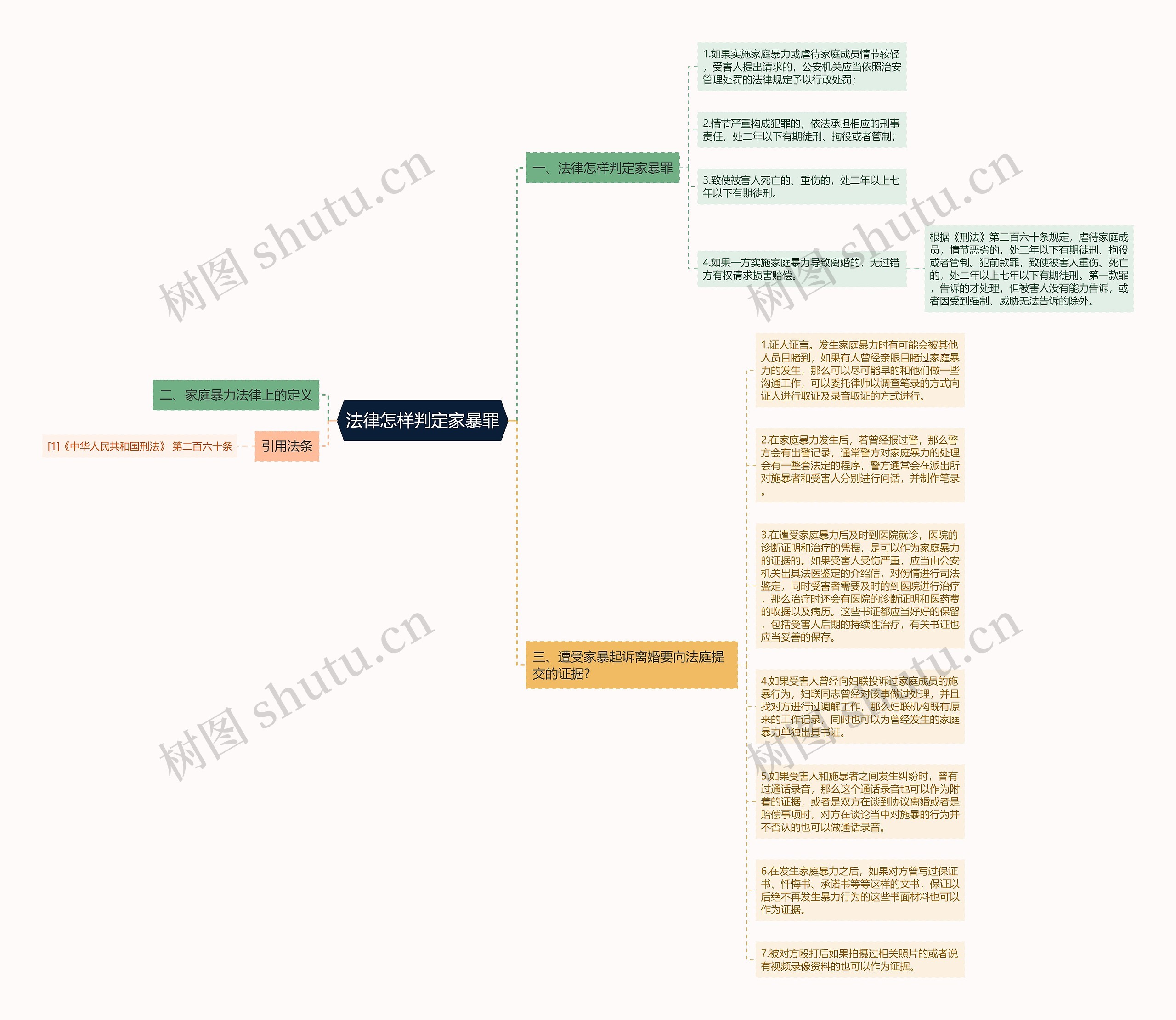 法律怎样判定家暴罪思维导图