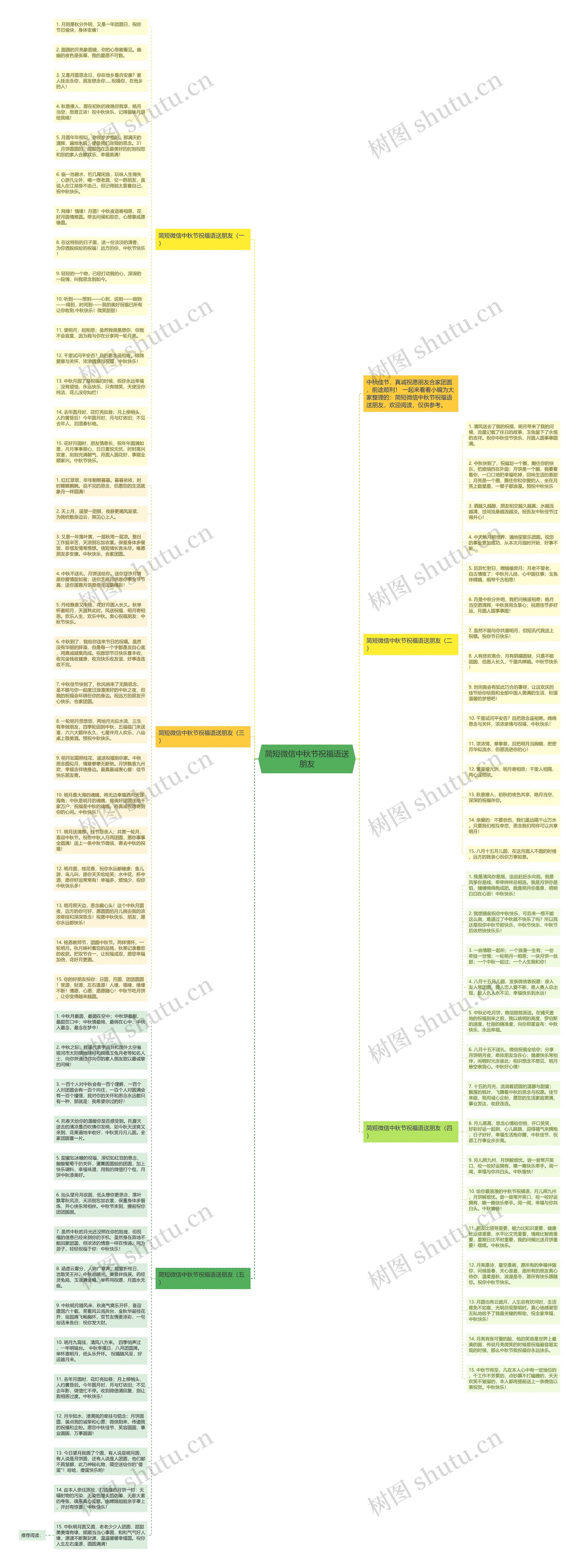 简短微信中秋节祝福语送朋友思维导图