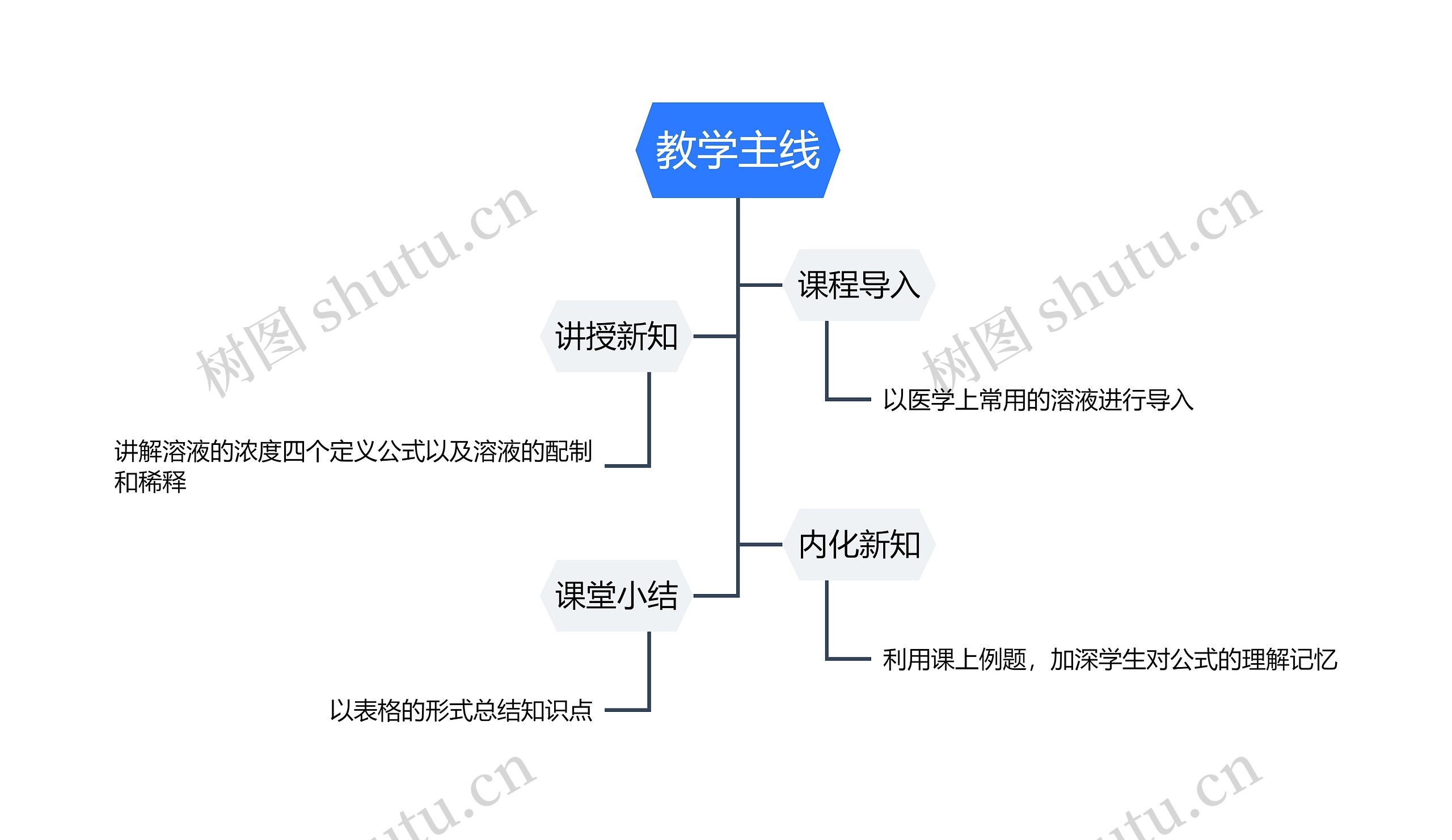 教学主线思维导图