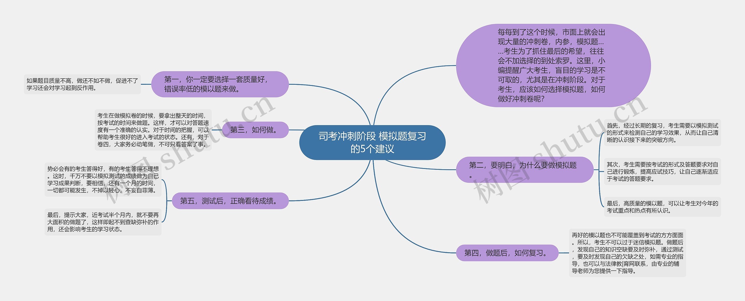 司考冲刺阶段 模拟题复习的5个建议思维导图