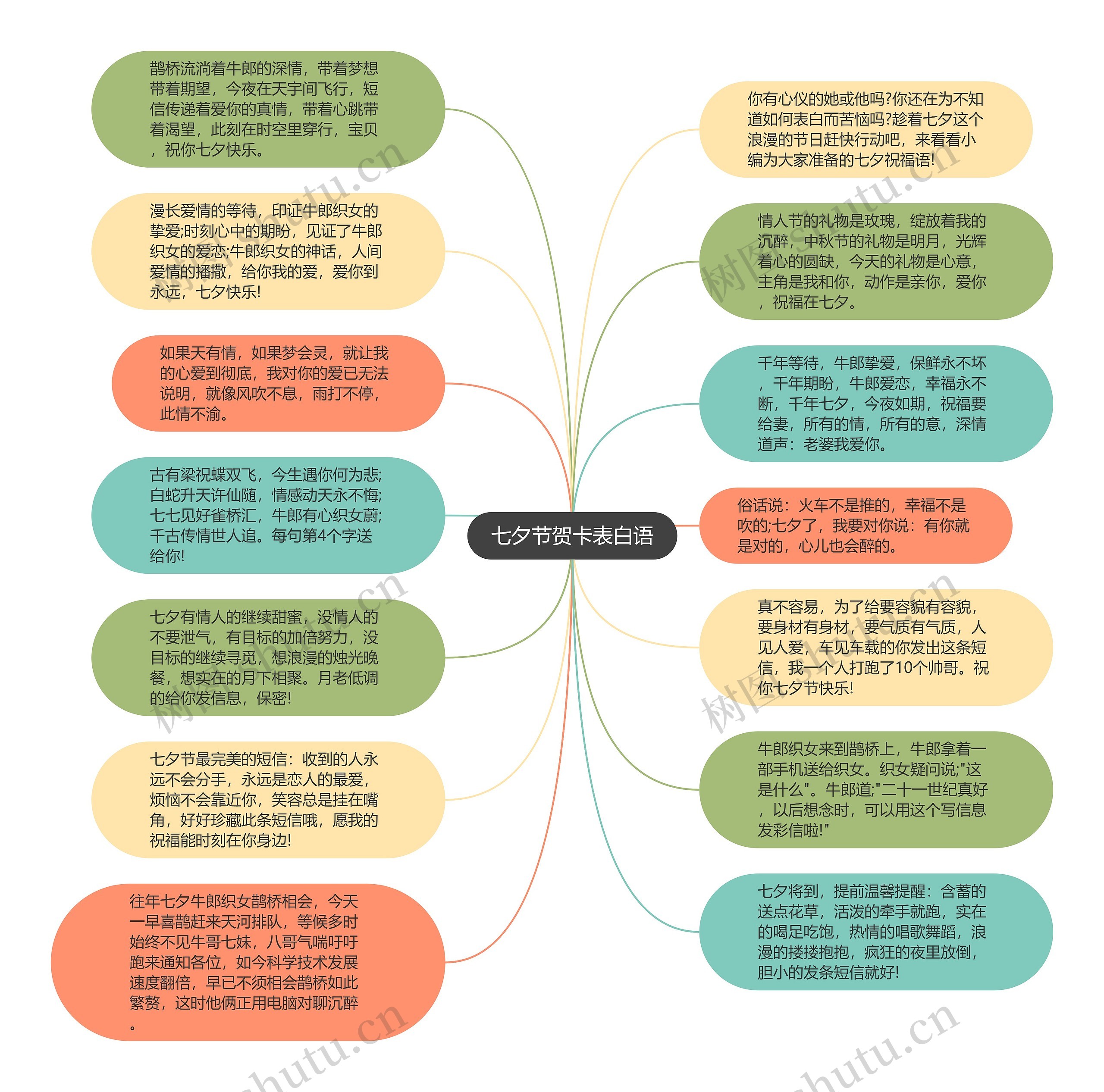 七夕节贺卡表白语思维导图